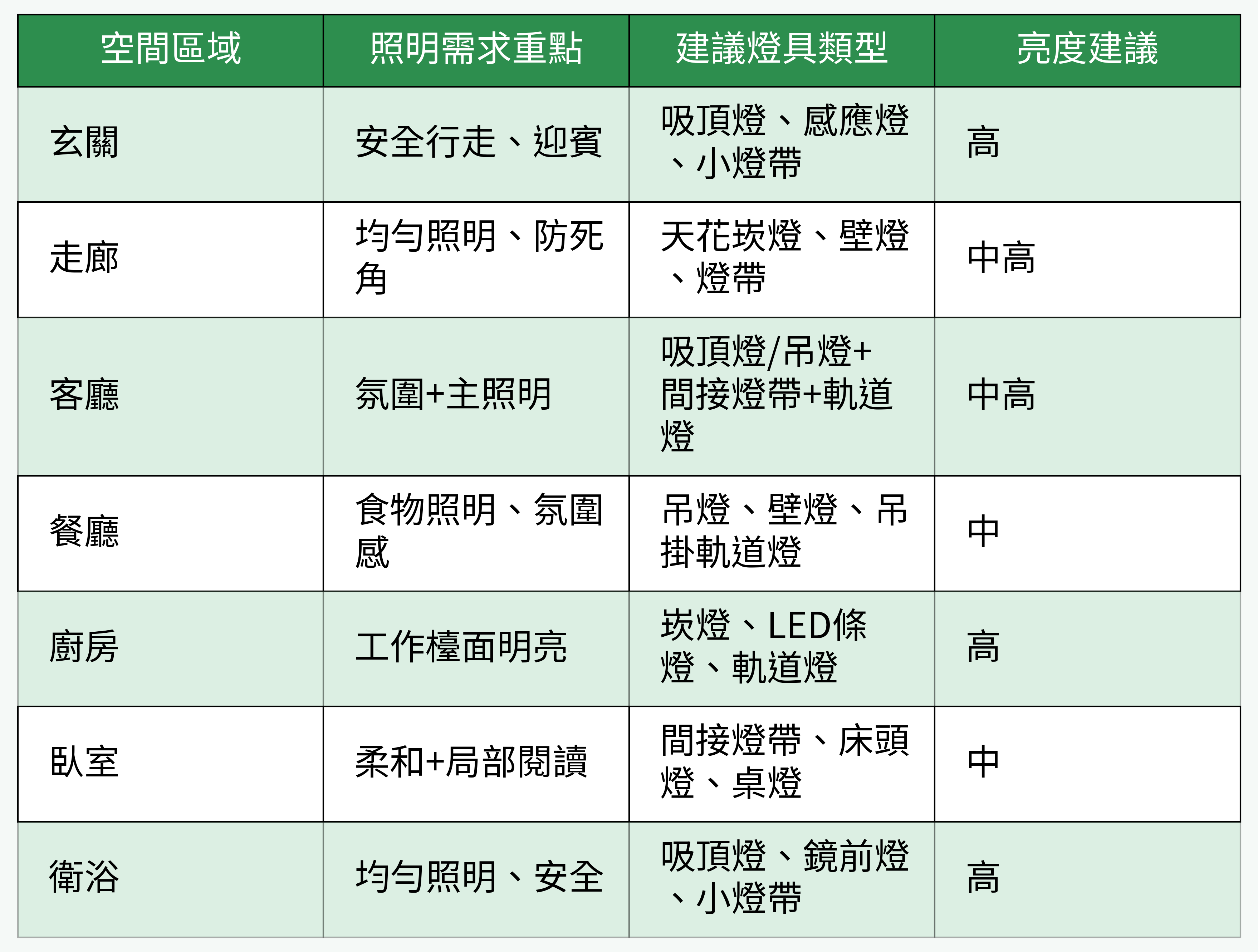 不同空間燈具搭配建議表格