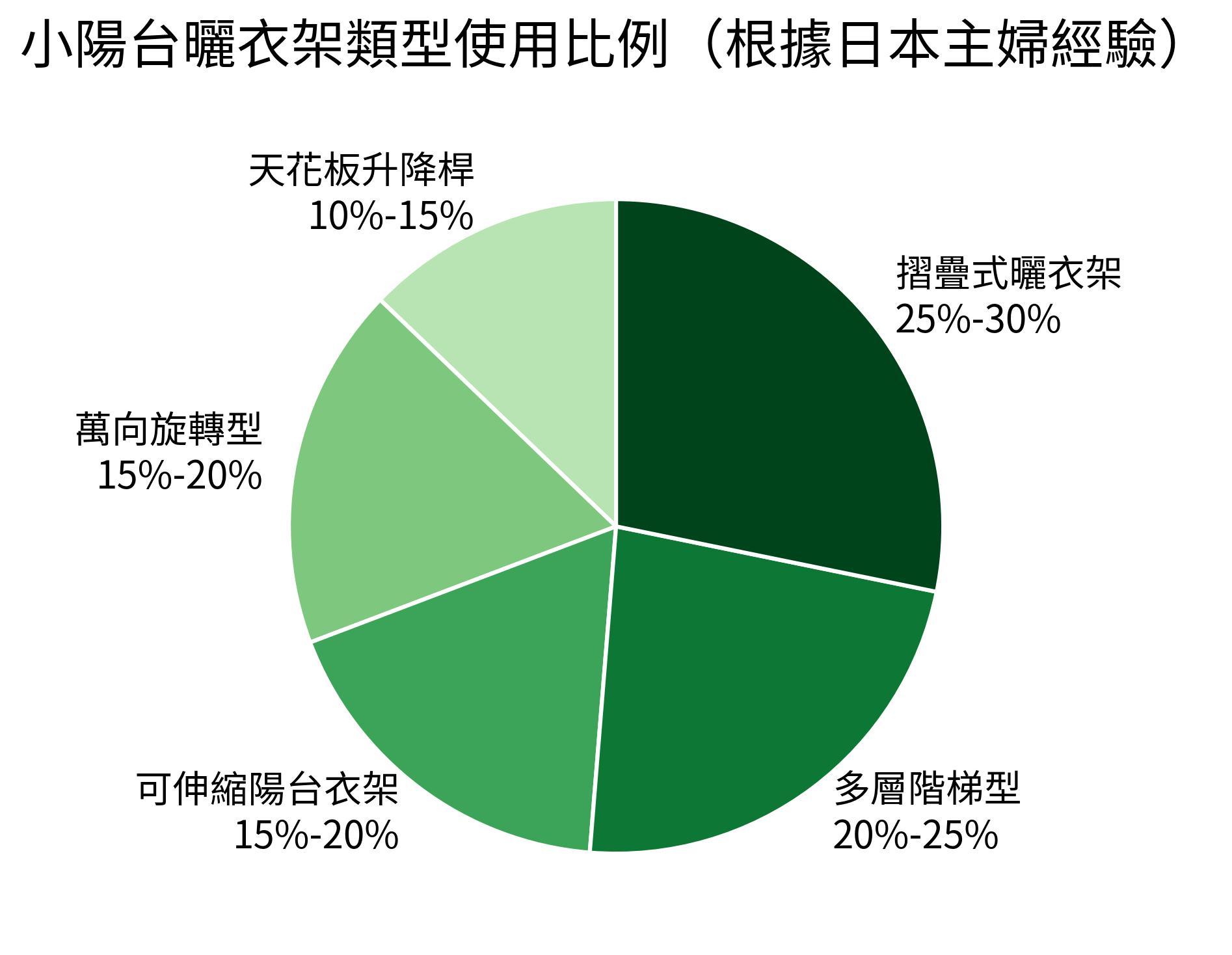 小陽台曬衣架類型使用比例（根據日本主婦經驗）