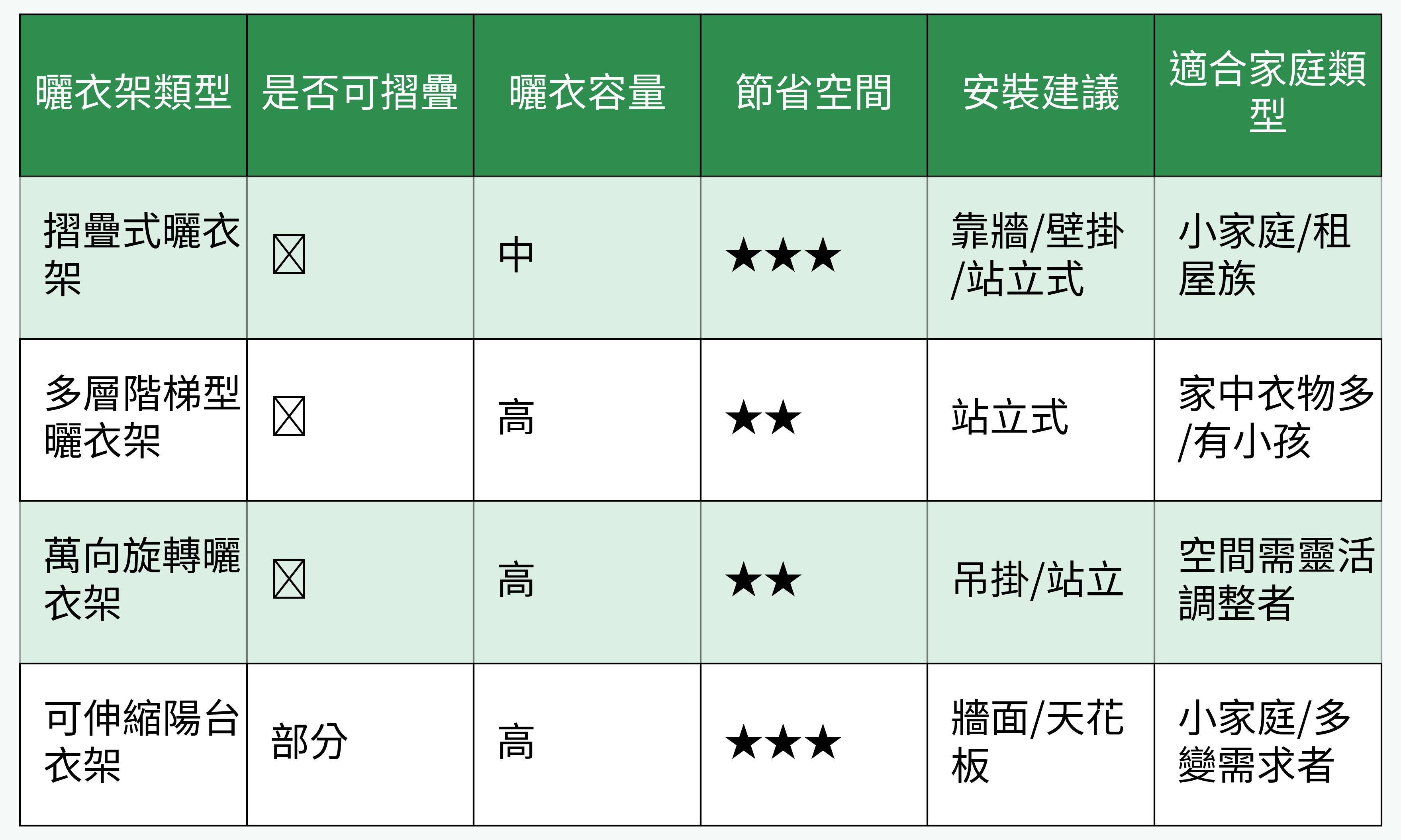 曬衣架類型對比表