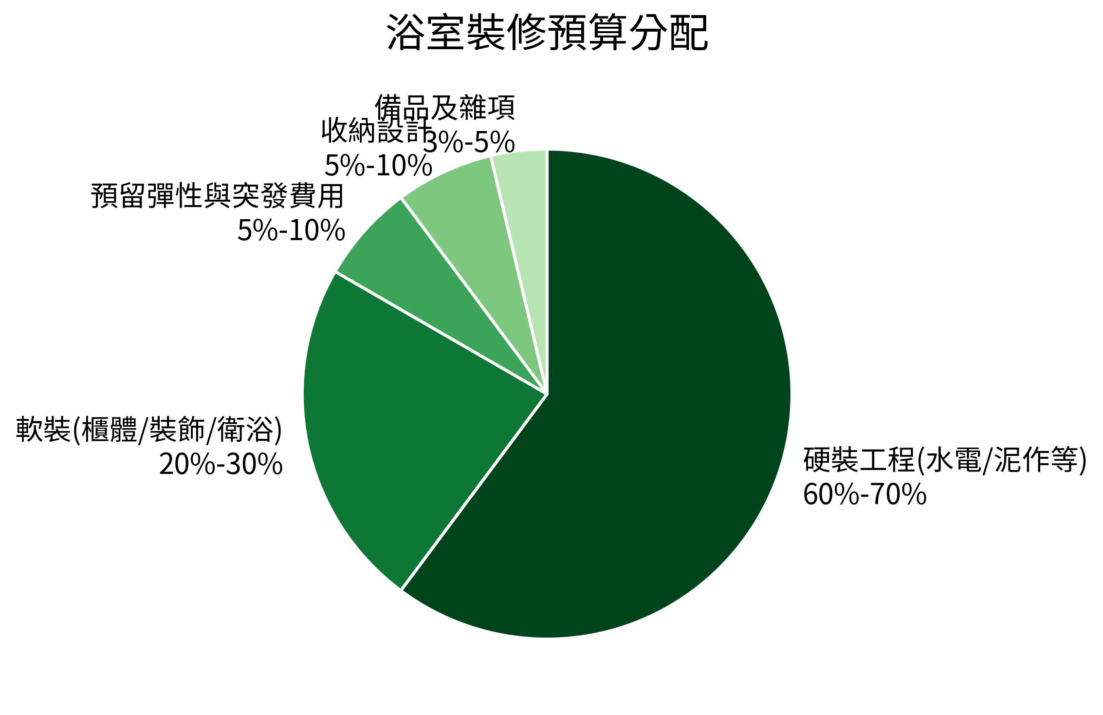 浴室裝修預算分配