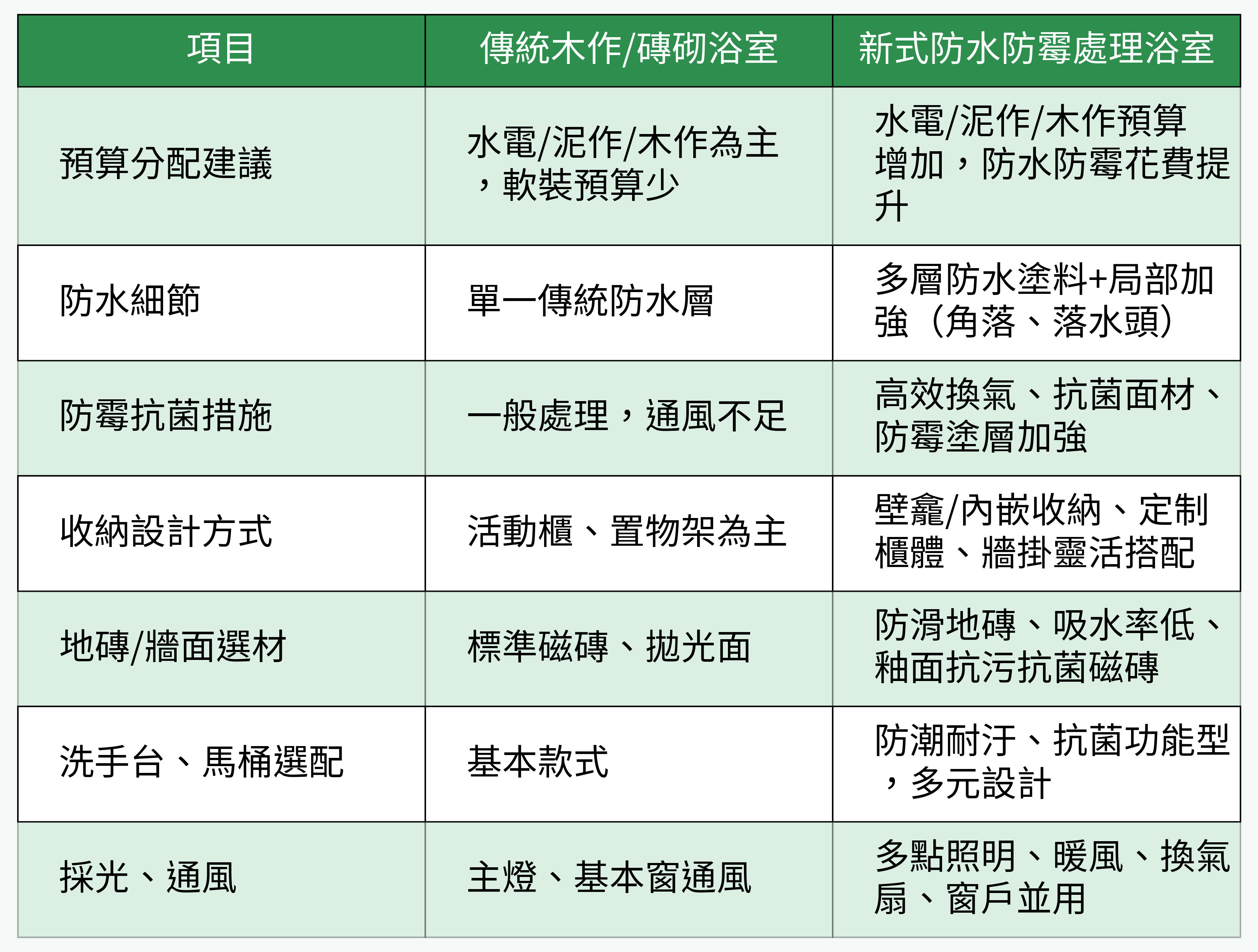 傳統浴室 vs 新式防水防霉浴室