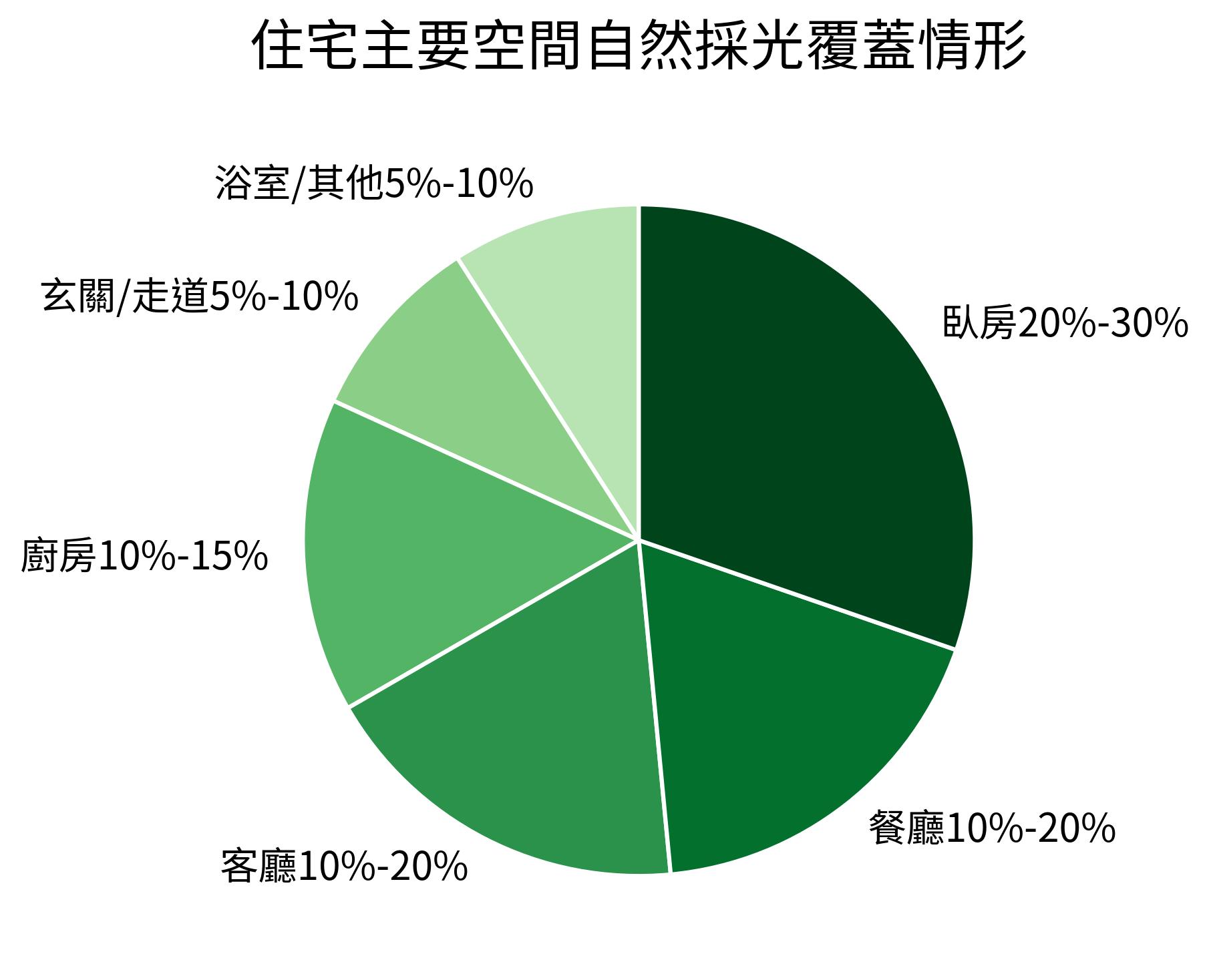 住宅主要空間自然採光覆蓋情形