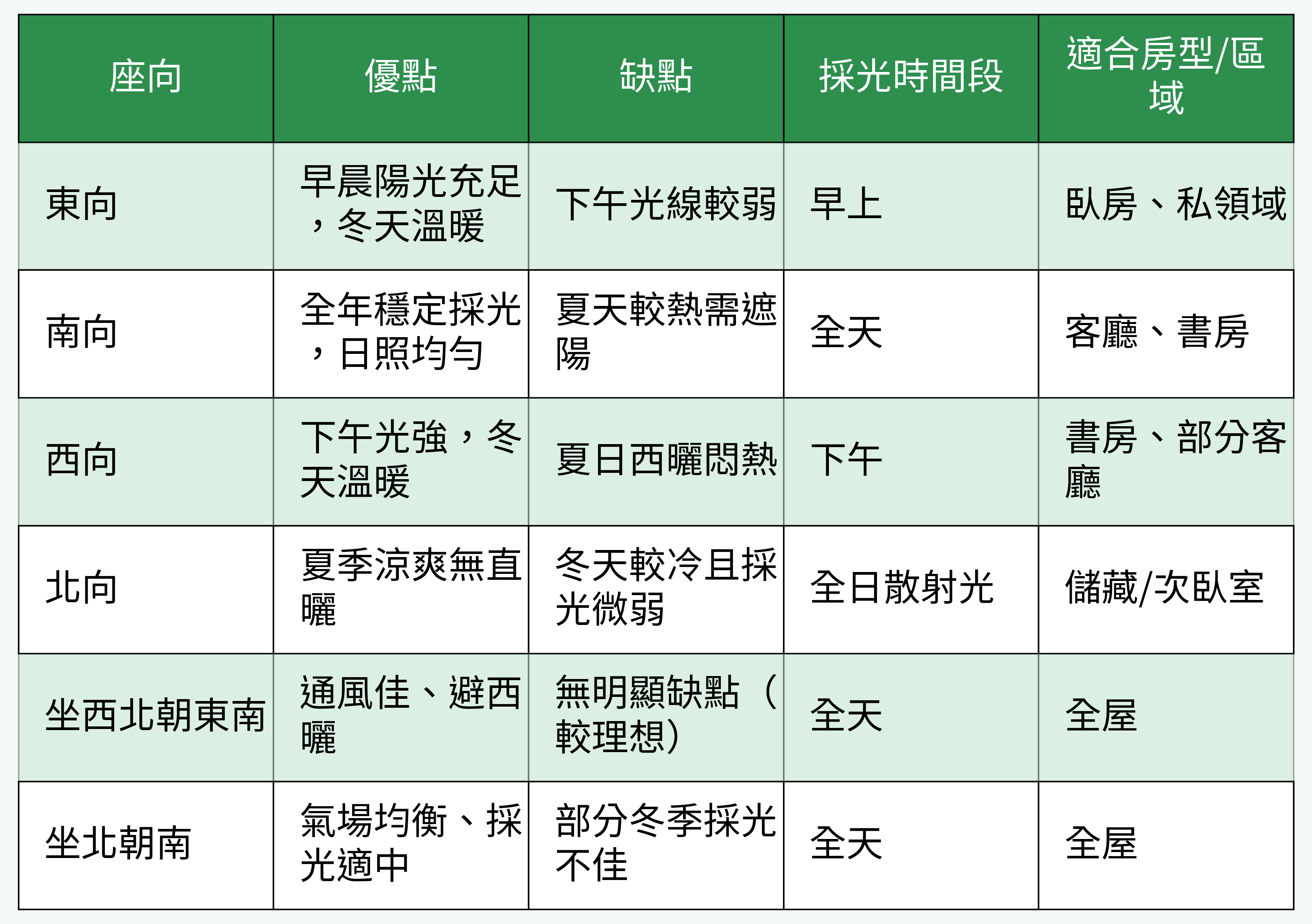 住宅建築主流座向採光與適合空間對比表