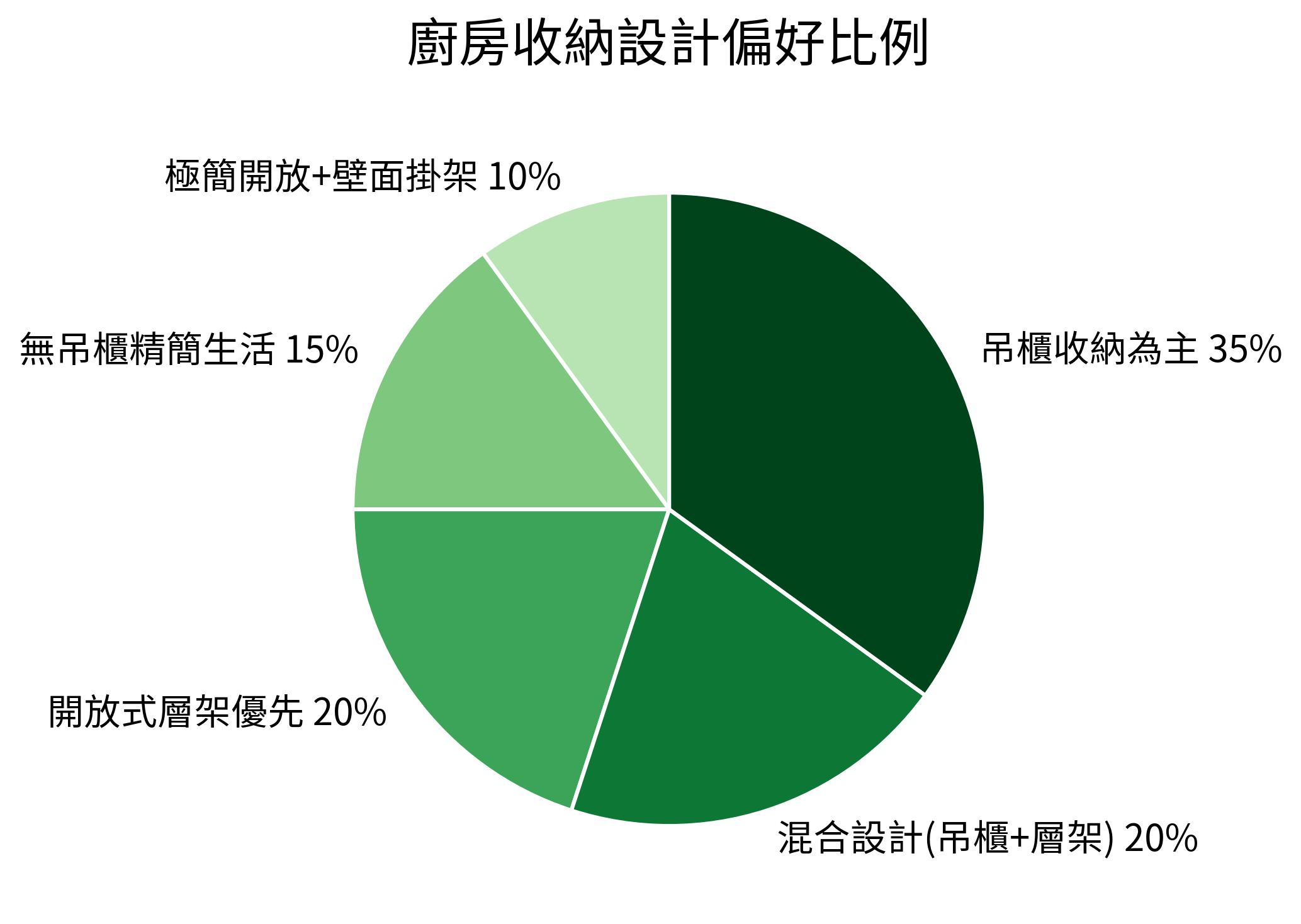 廚房收納設計偏好比例