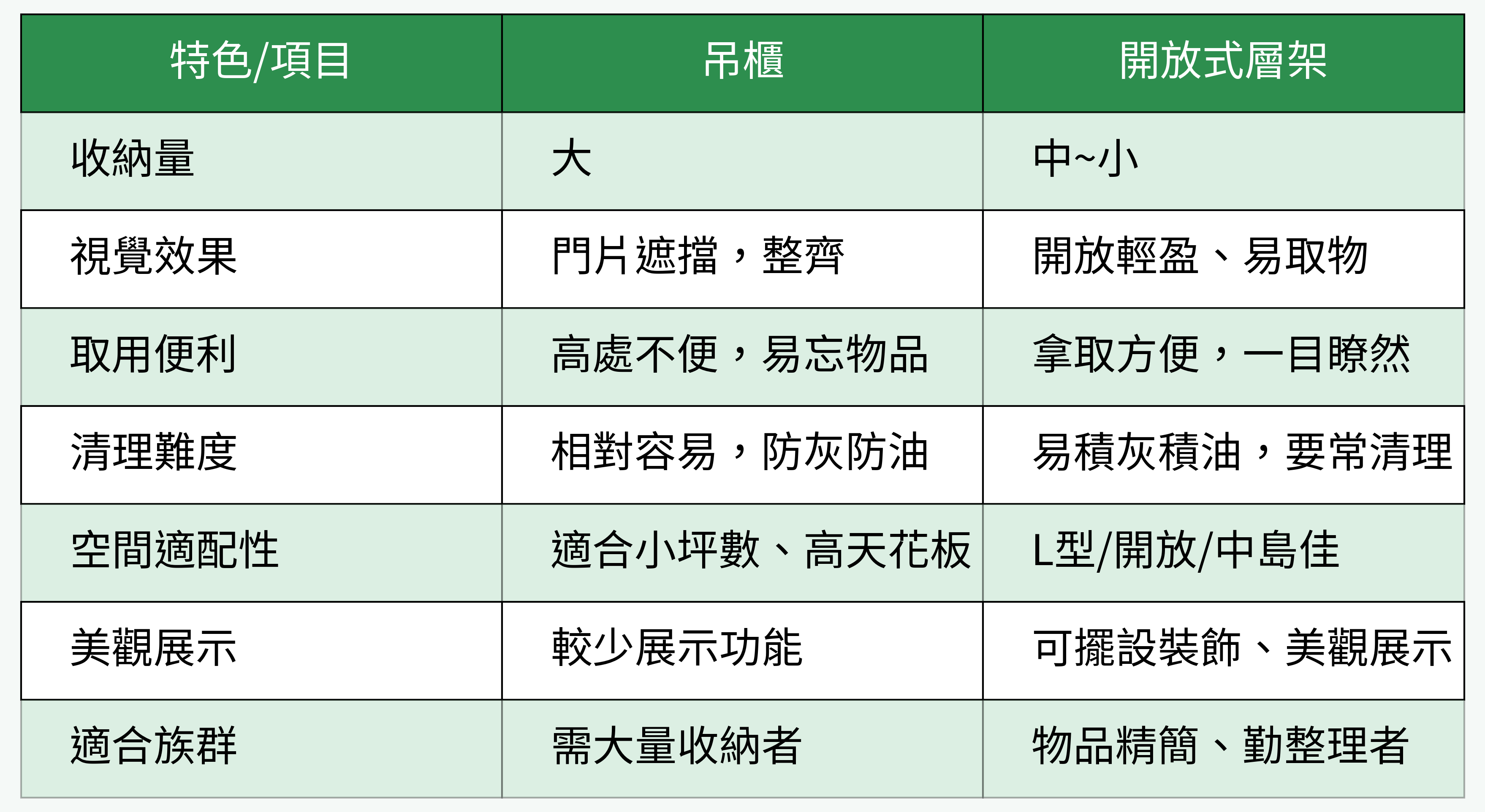 吊櫃與層架對比表