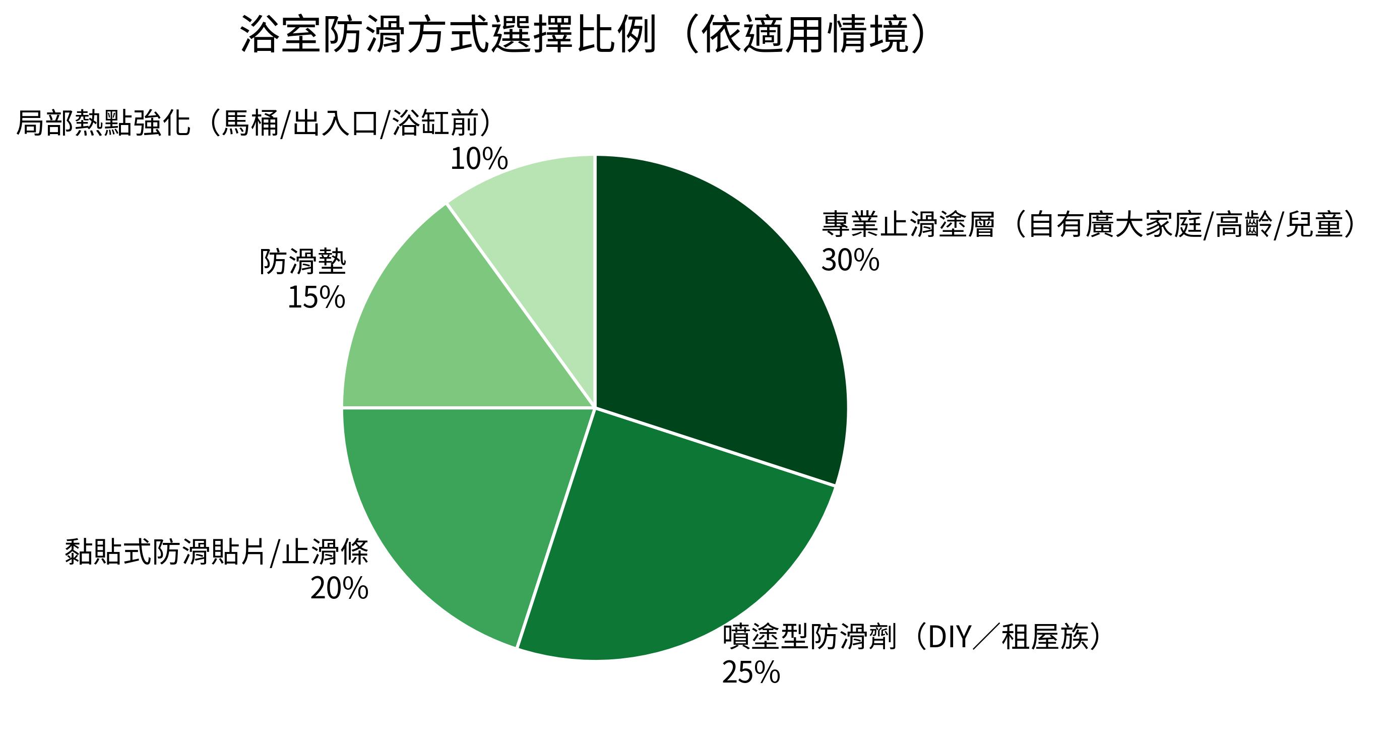 浴室防滑方式選擇比例（依適用情境）