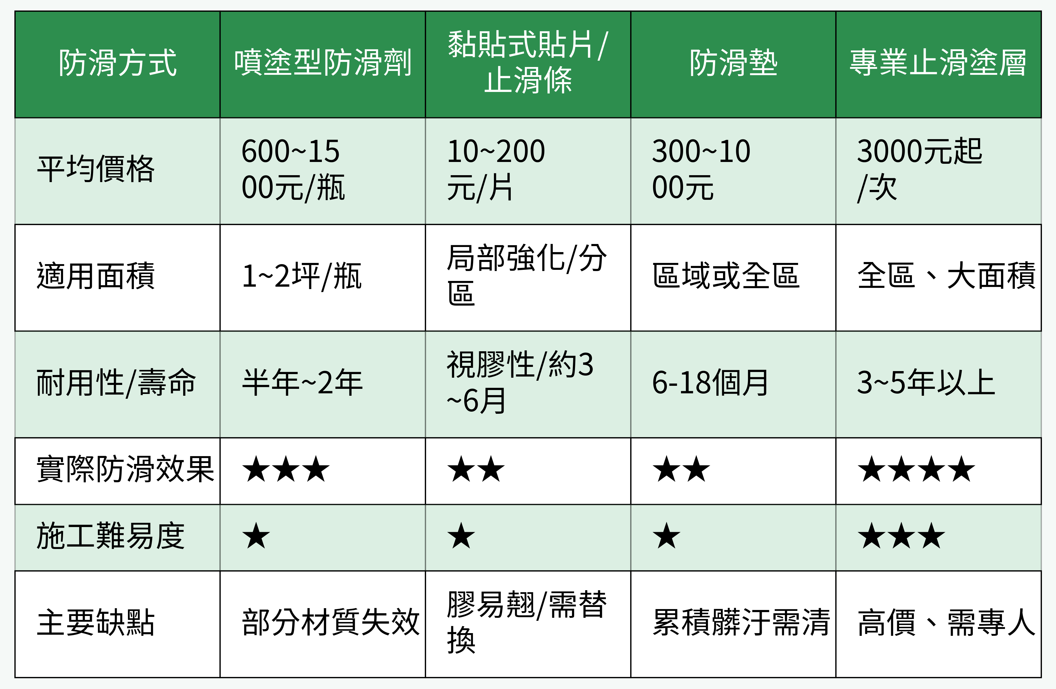 防滑方式比較表