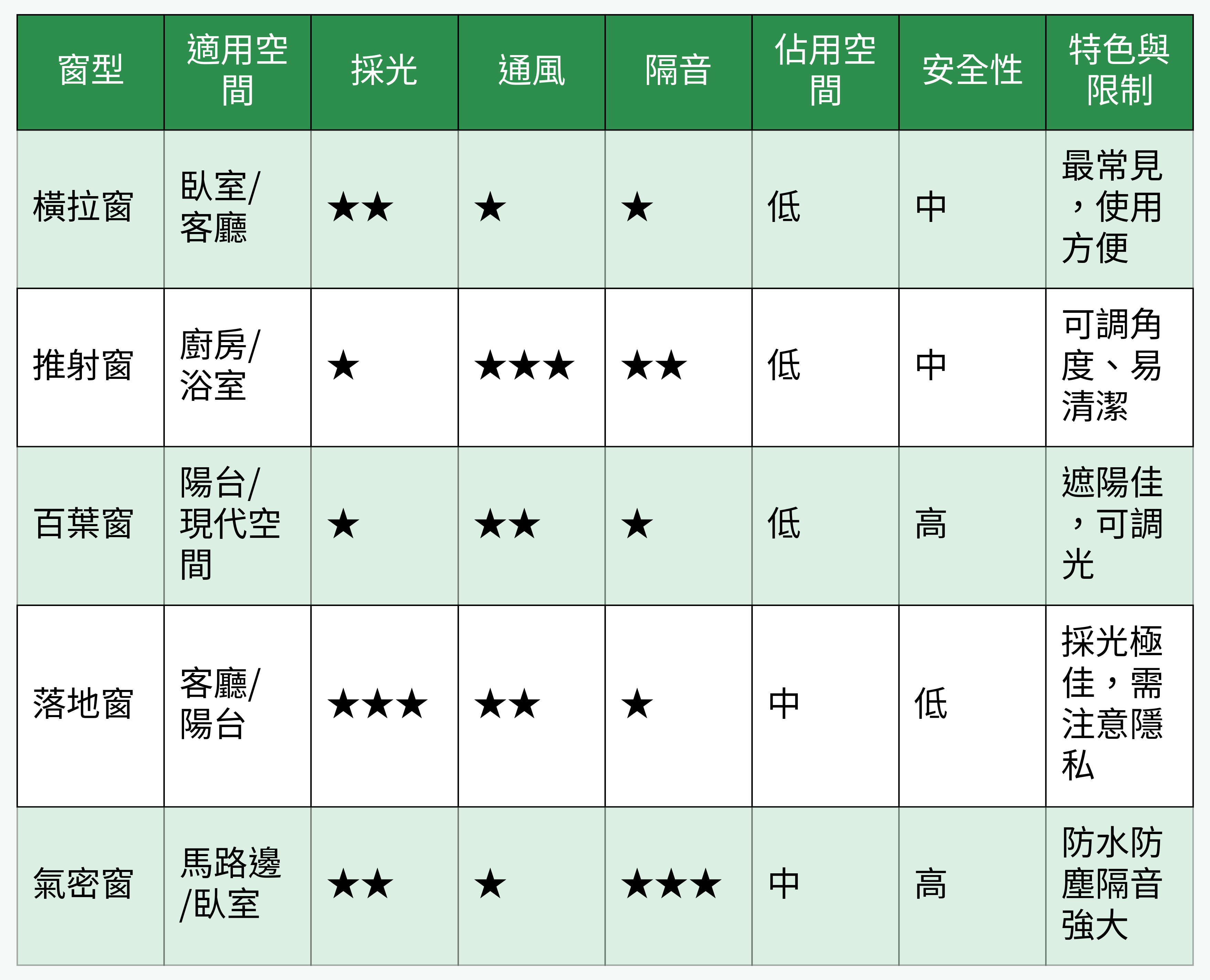 常見窗型對比表格