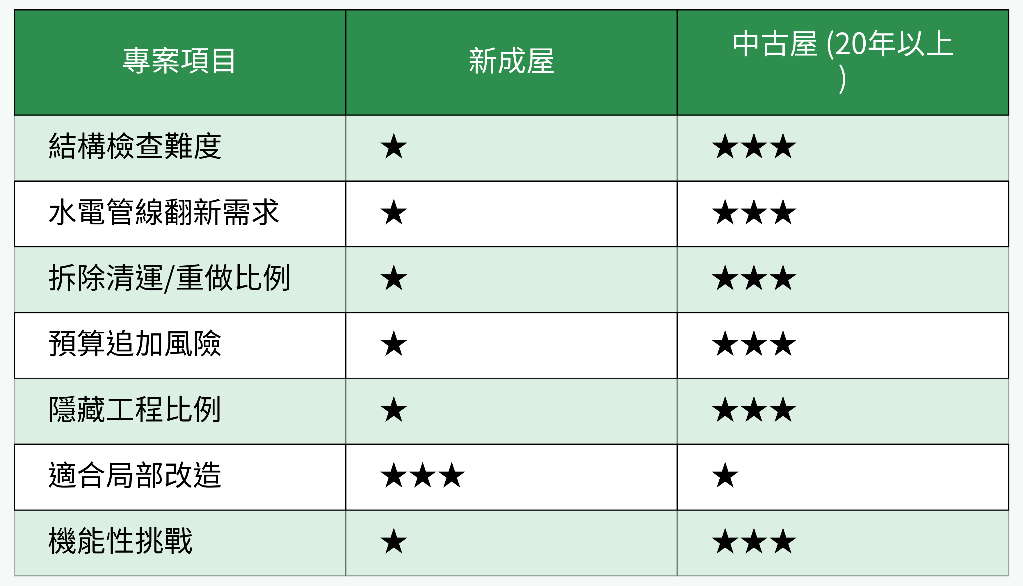 新成屋 VS 中古屋（20年以上）整修風險與特性比較