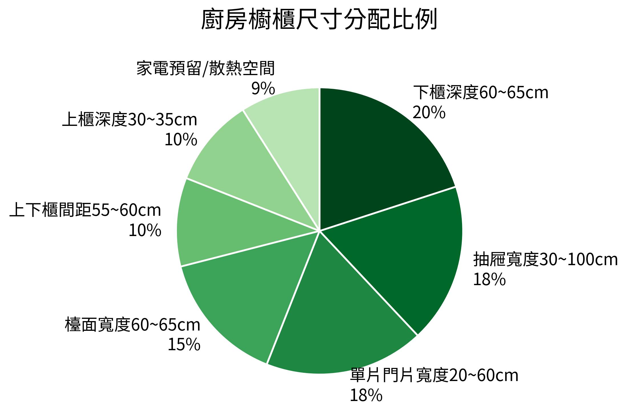 廚房櫥櫃尺寸分配比例