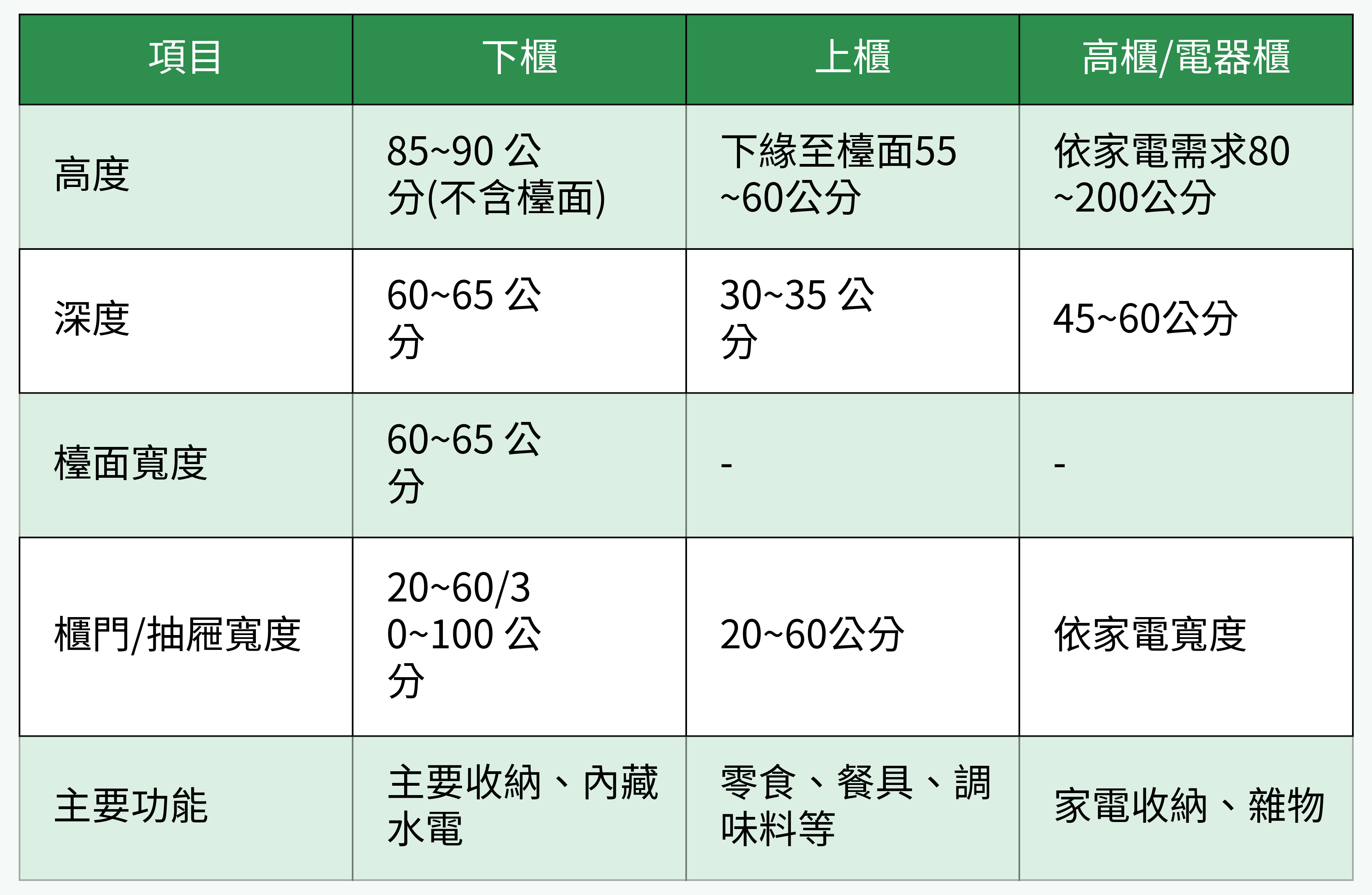 廚房上下櫃、高櫃系統櫃尺寸&功能比較