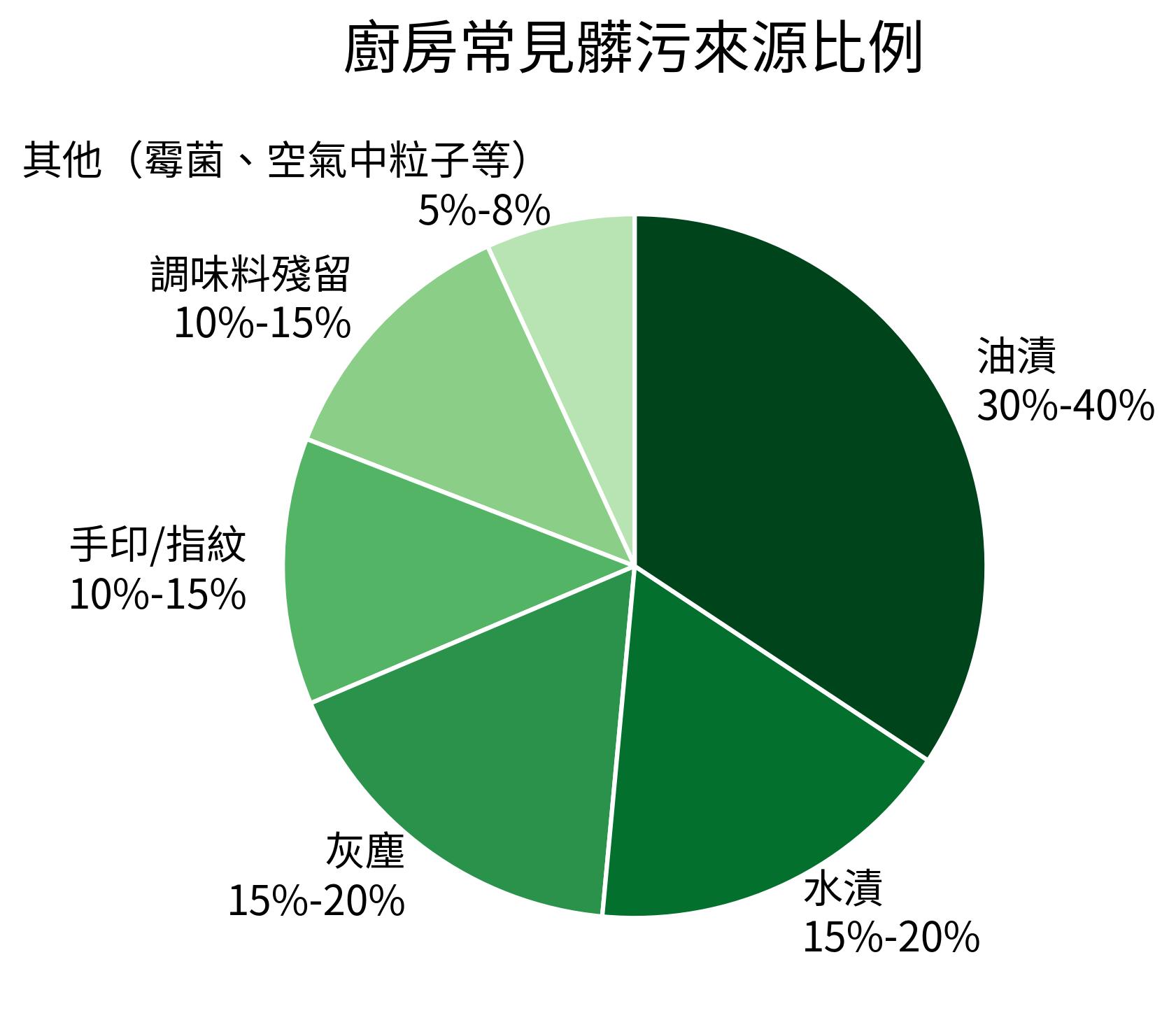 廚房常見髒污來源比例
