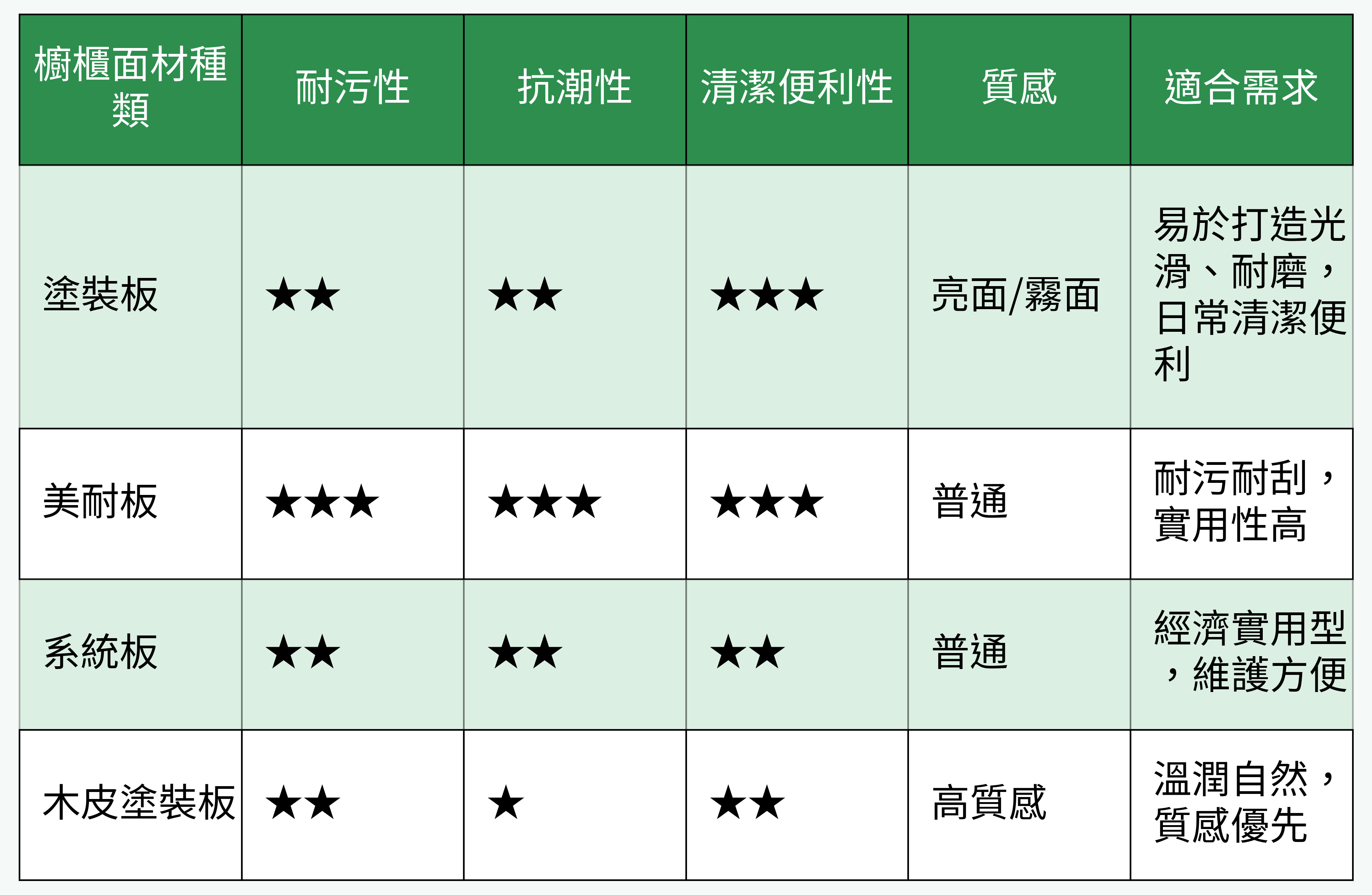 櫥櫃面材防髒特性對比表