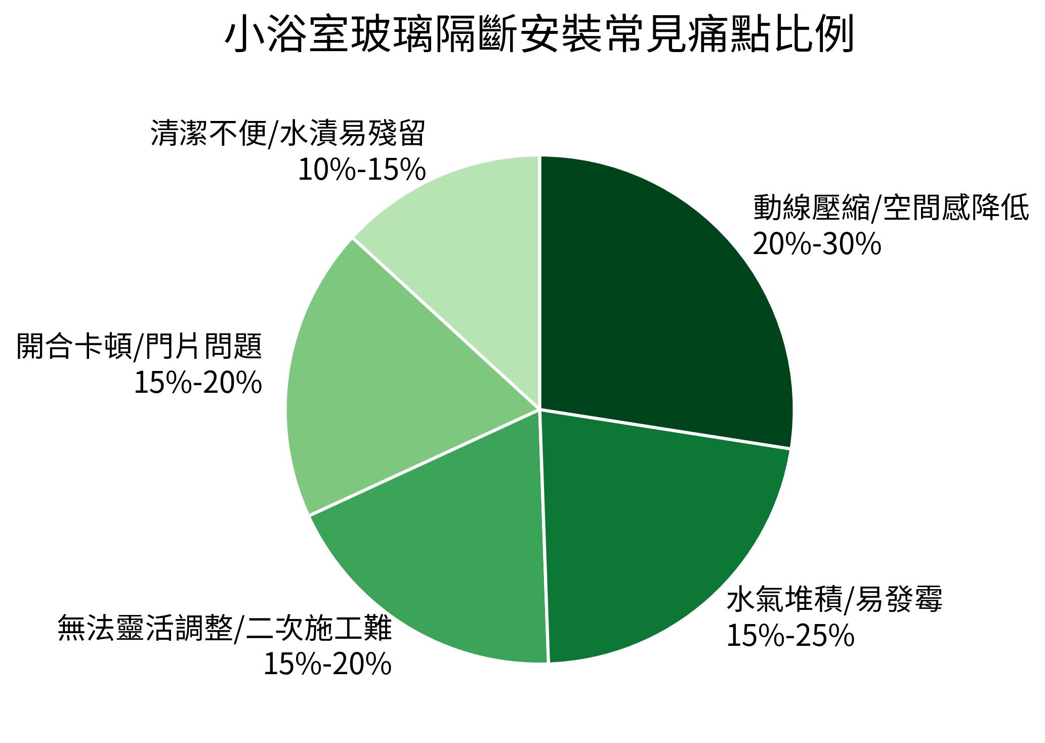 小浴室玻璃隔斷安裝常見痛點比例