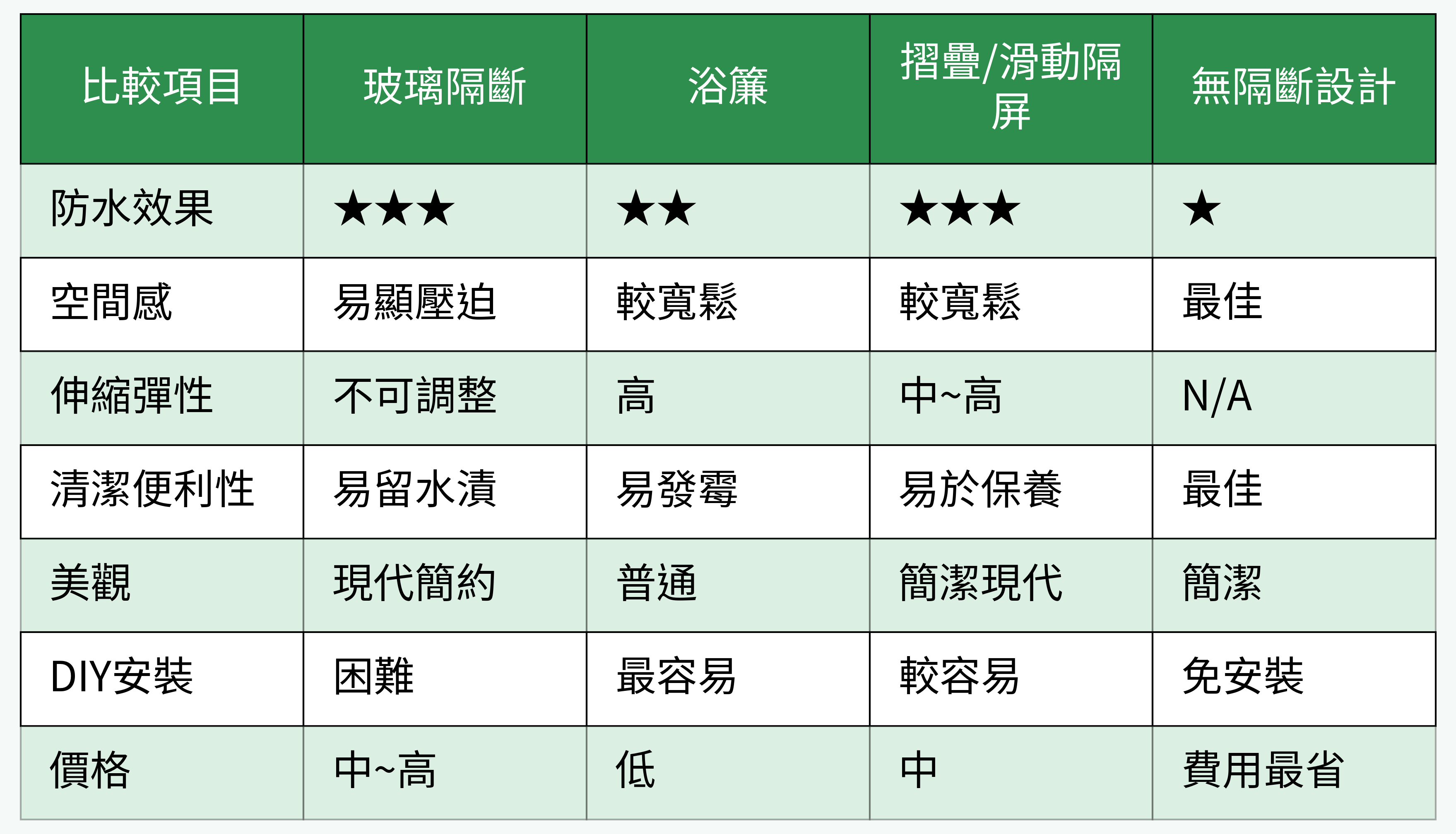 浴室隔斷各方案比較表