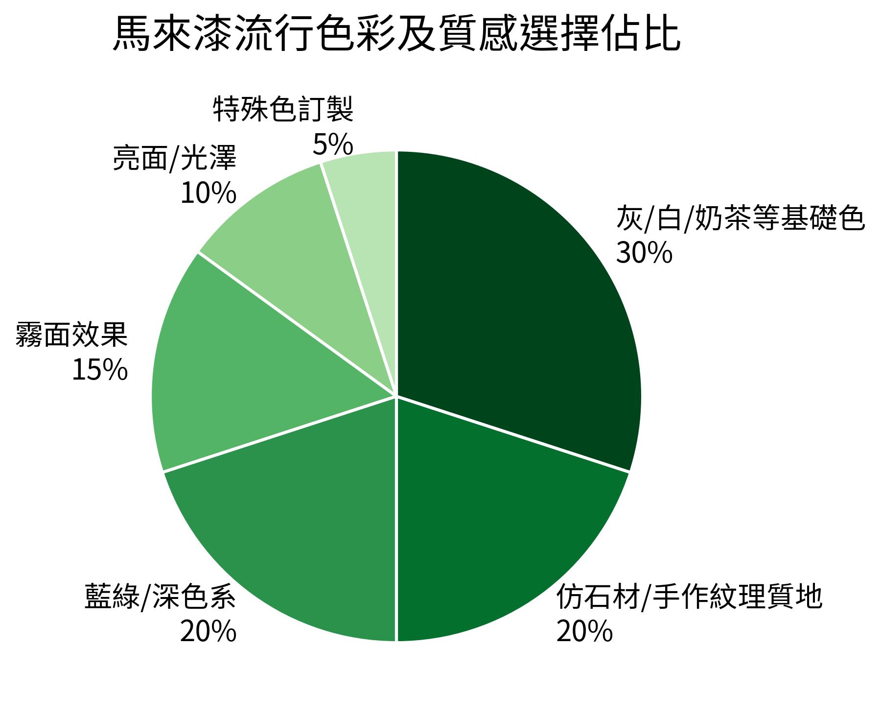 馬來漆流行色彩及質感選擇佔比