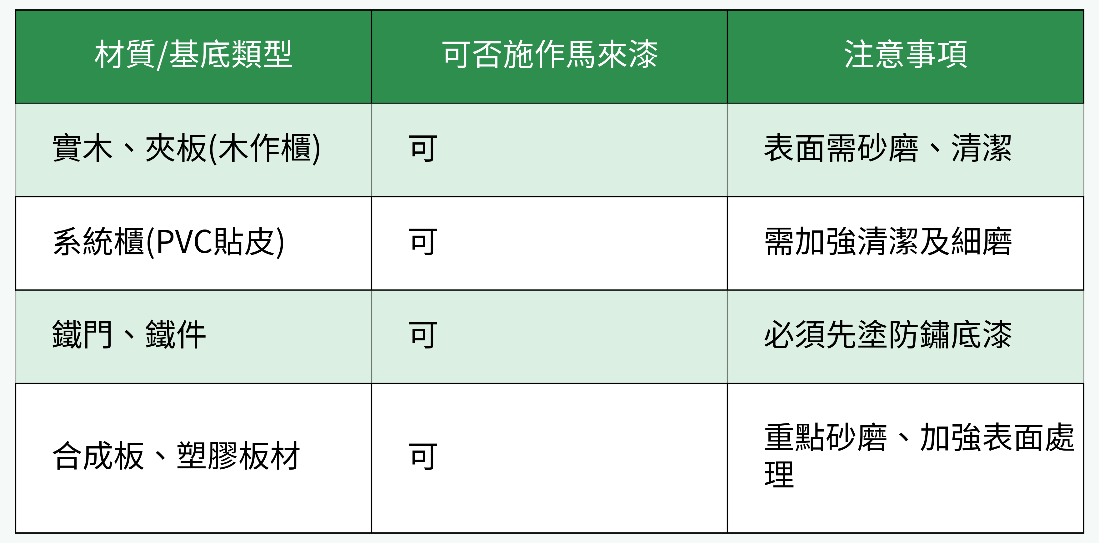 各類材質/基底施作馬來漆對比表