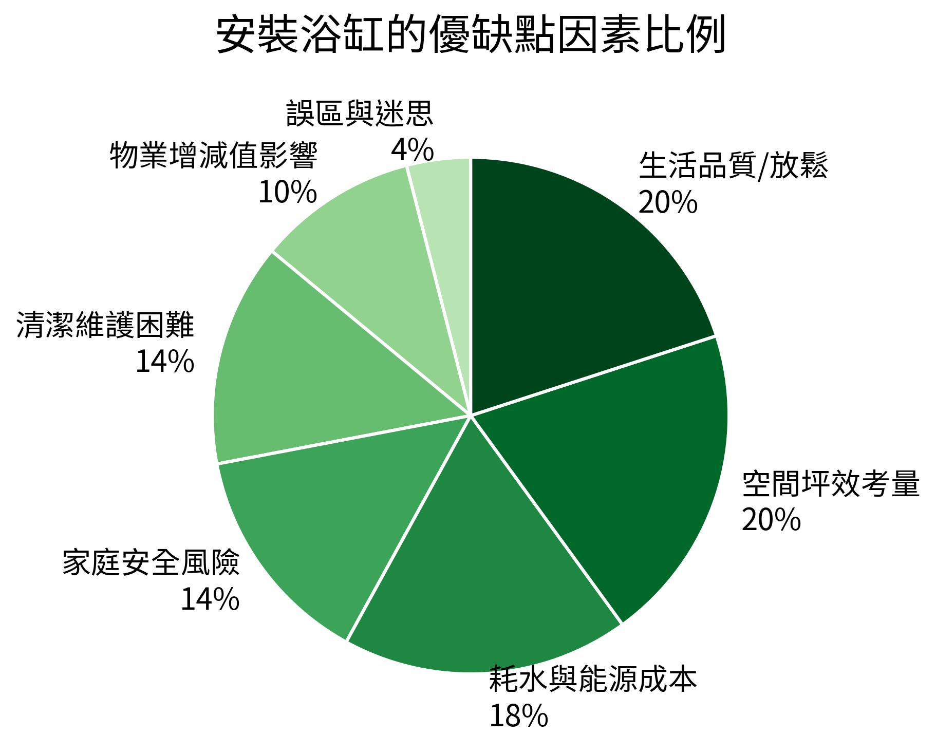 安裝浴缸的優缺點因素比例
