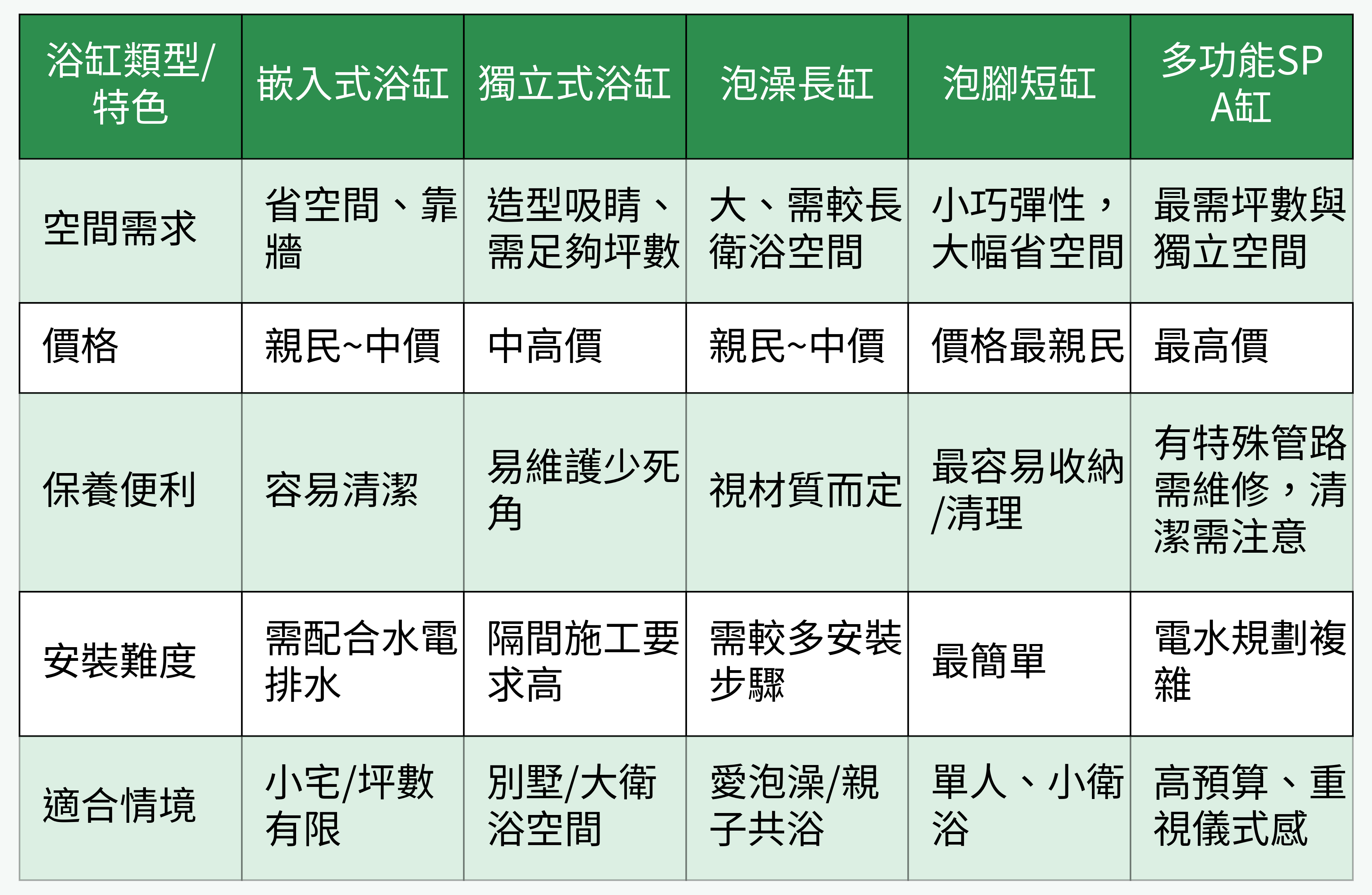 不同浴缸類型與功能特色對比