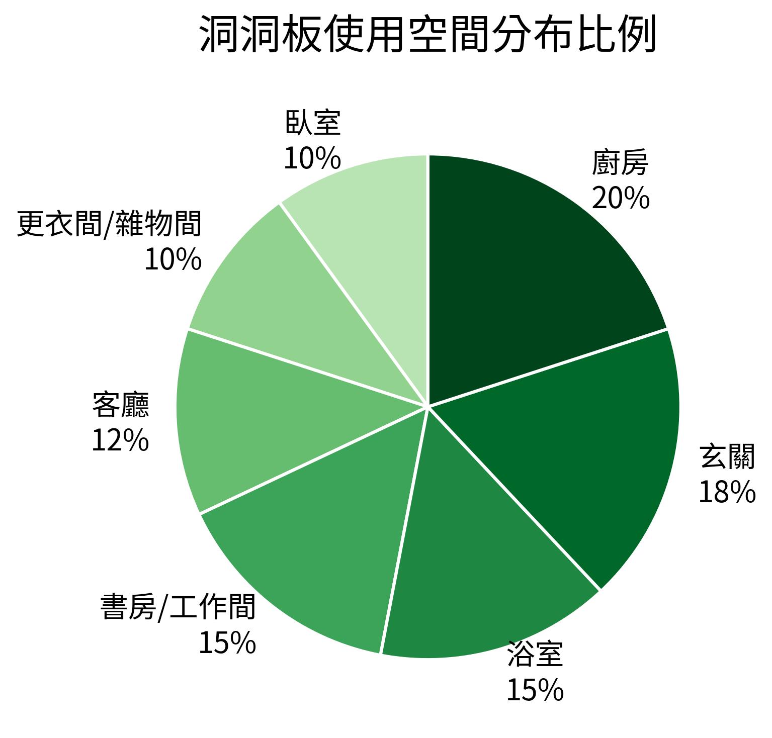 洞洞板使用空間分布比例