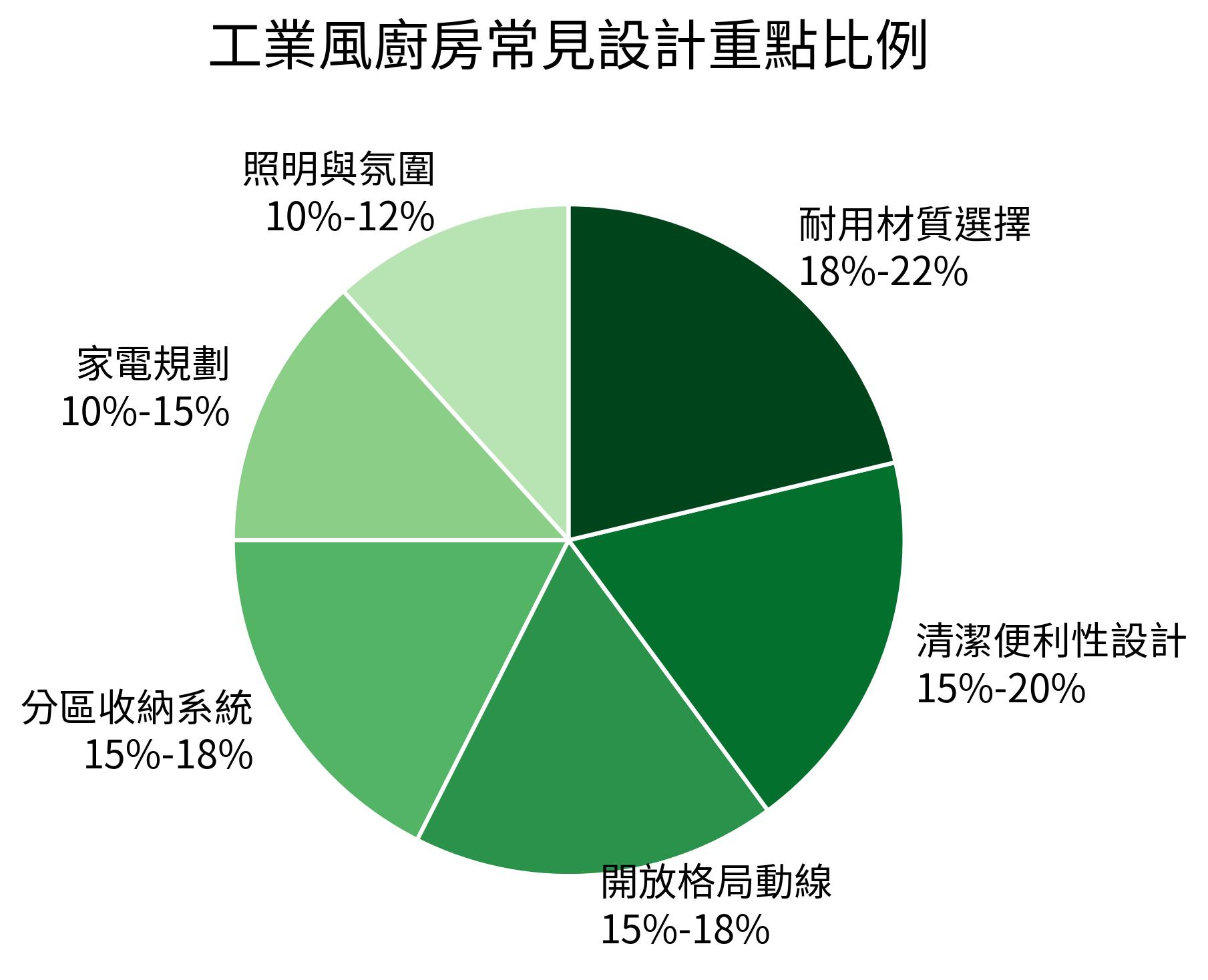 工業風廚房常見設計重點比例