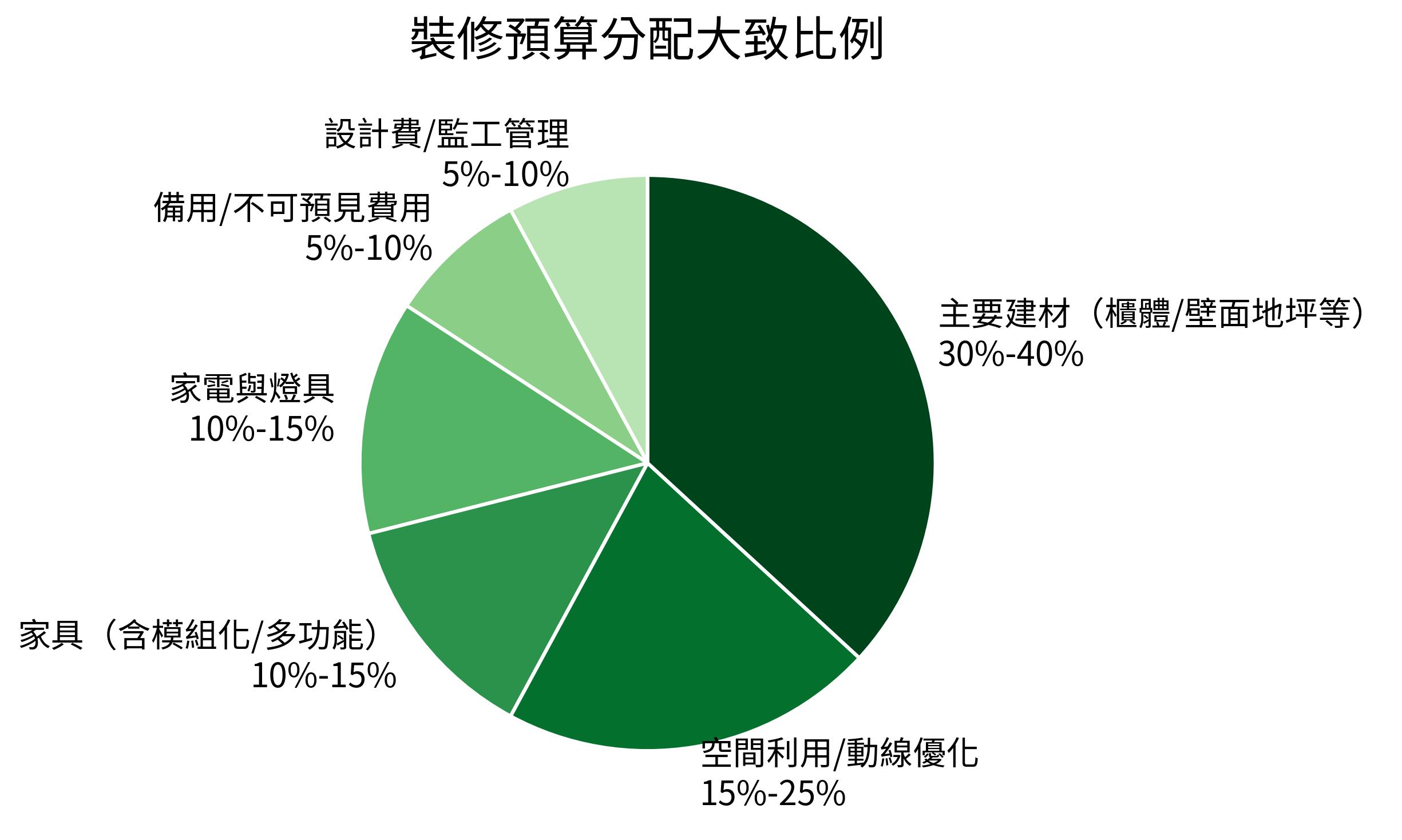 裝修預算分配大致比例