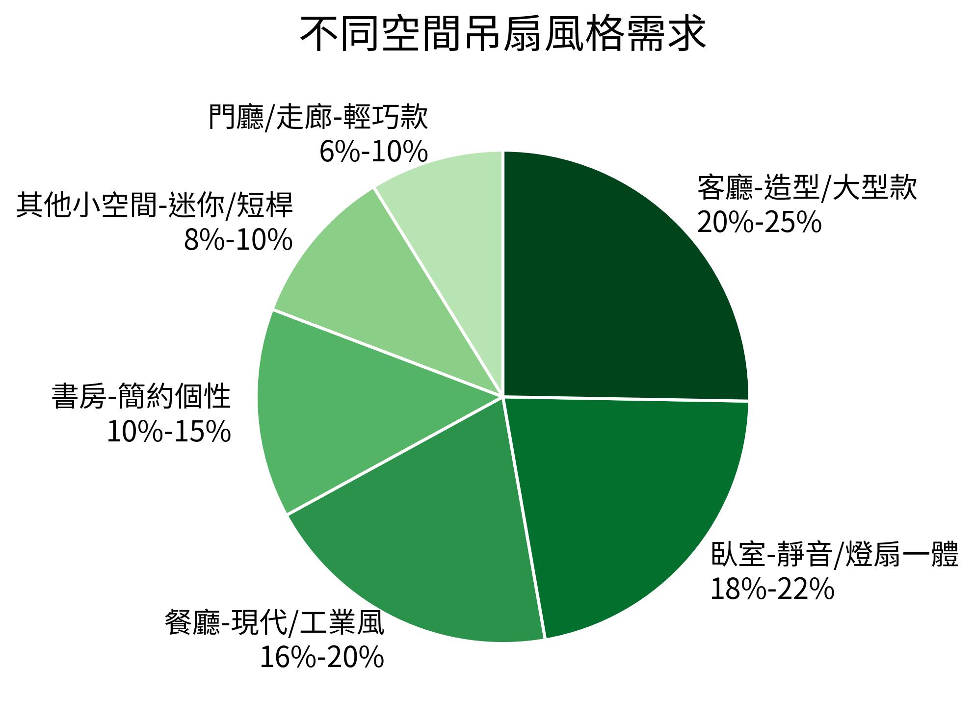 不同空間吊扇風格需求