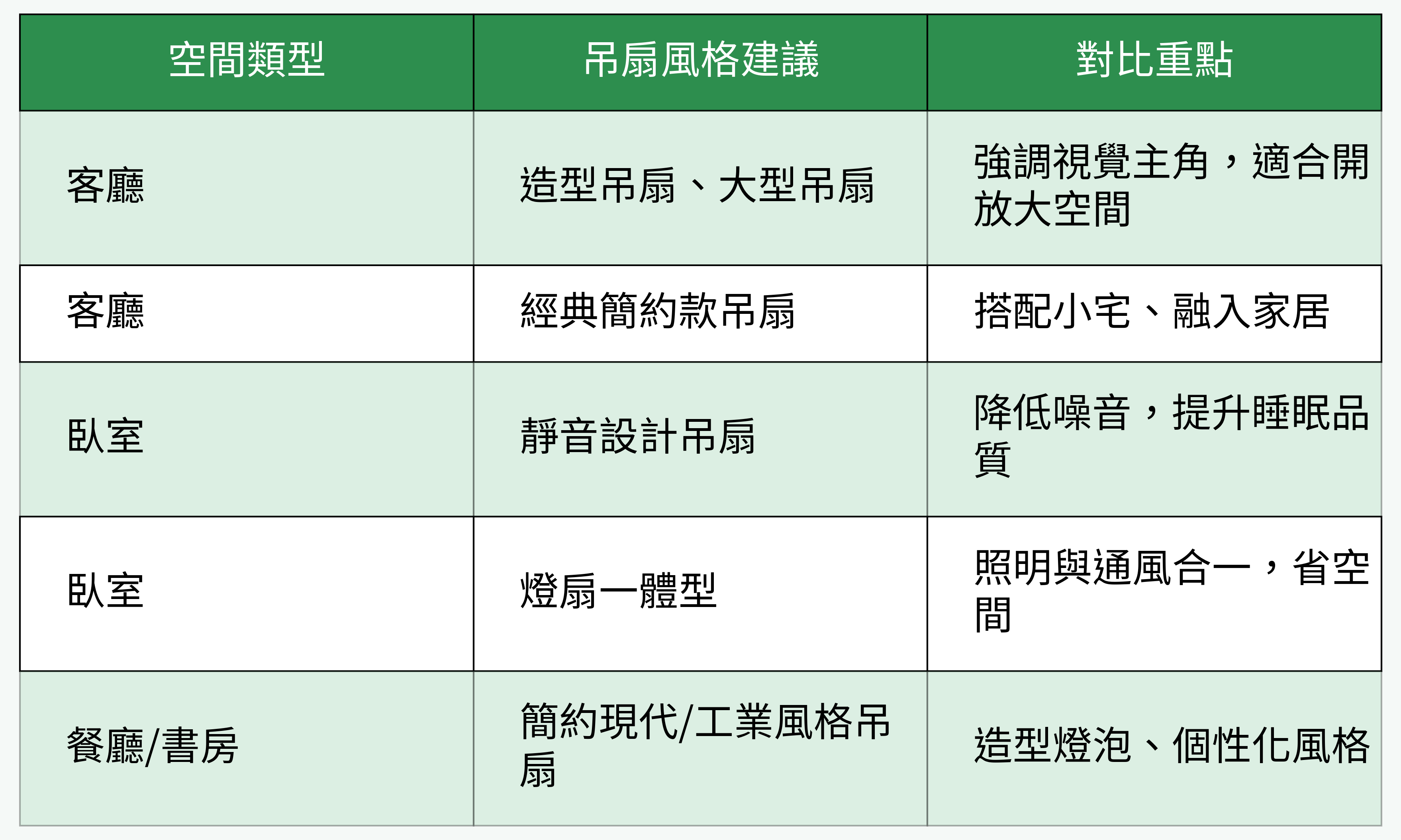 吊扇風格對比(各空間搭配建議)