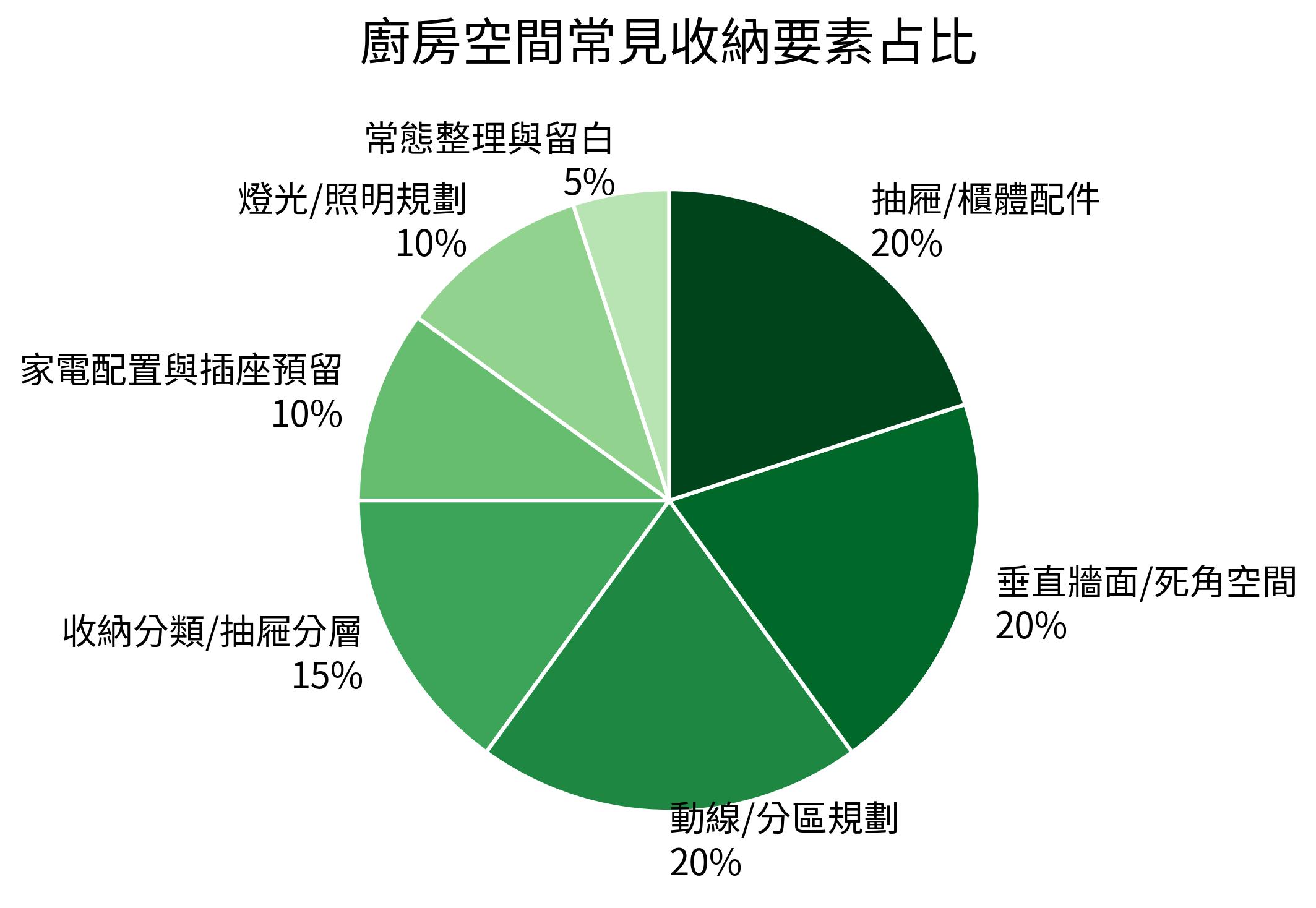 廚房空間常見收納要素占比
