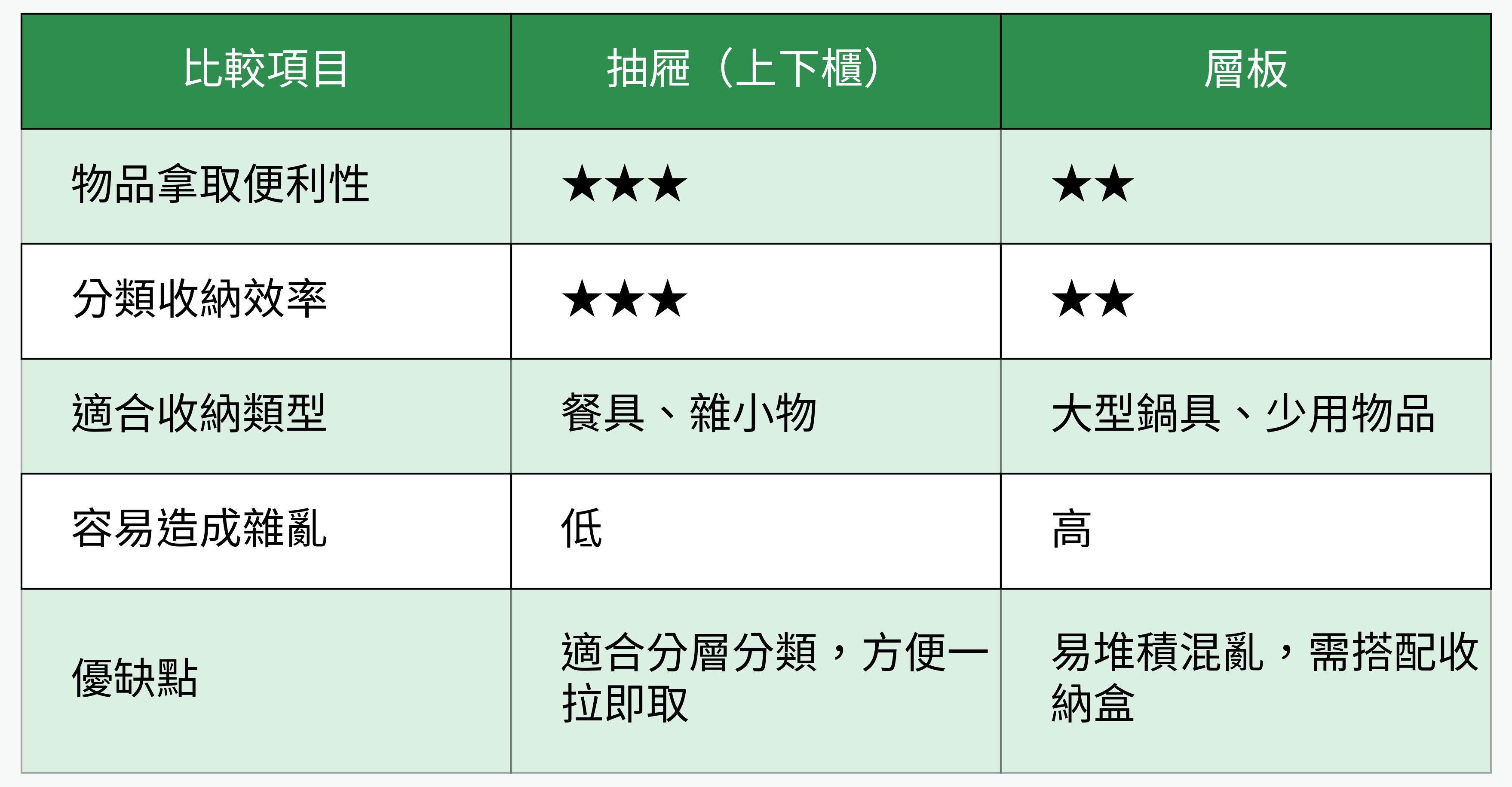 抽屜(上下櫃)VS層板收納對比