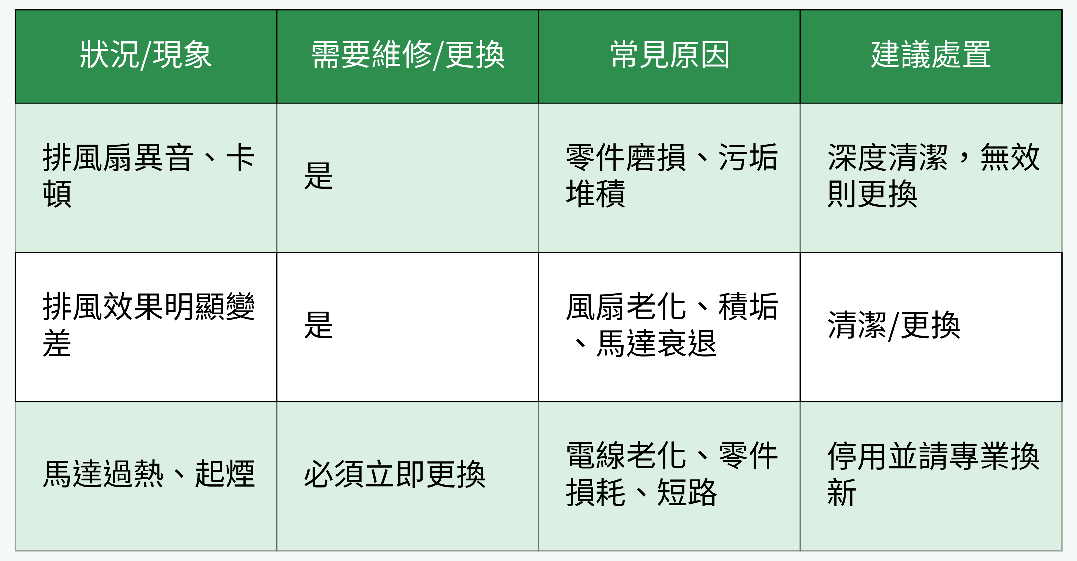 排風扇常見故障現象與對應措施