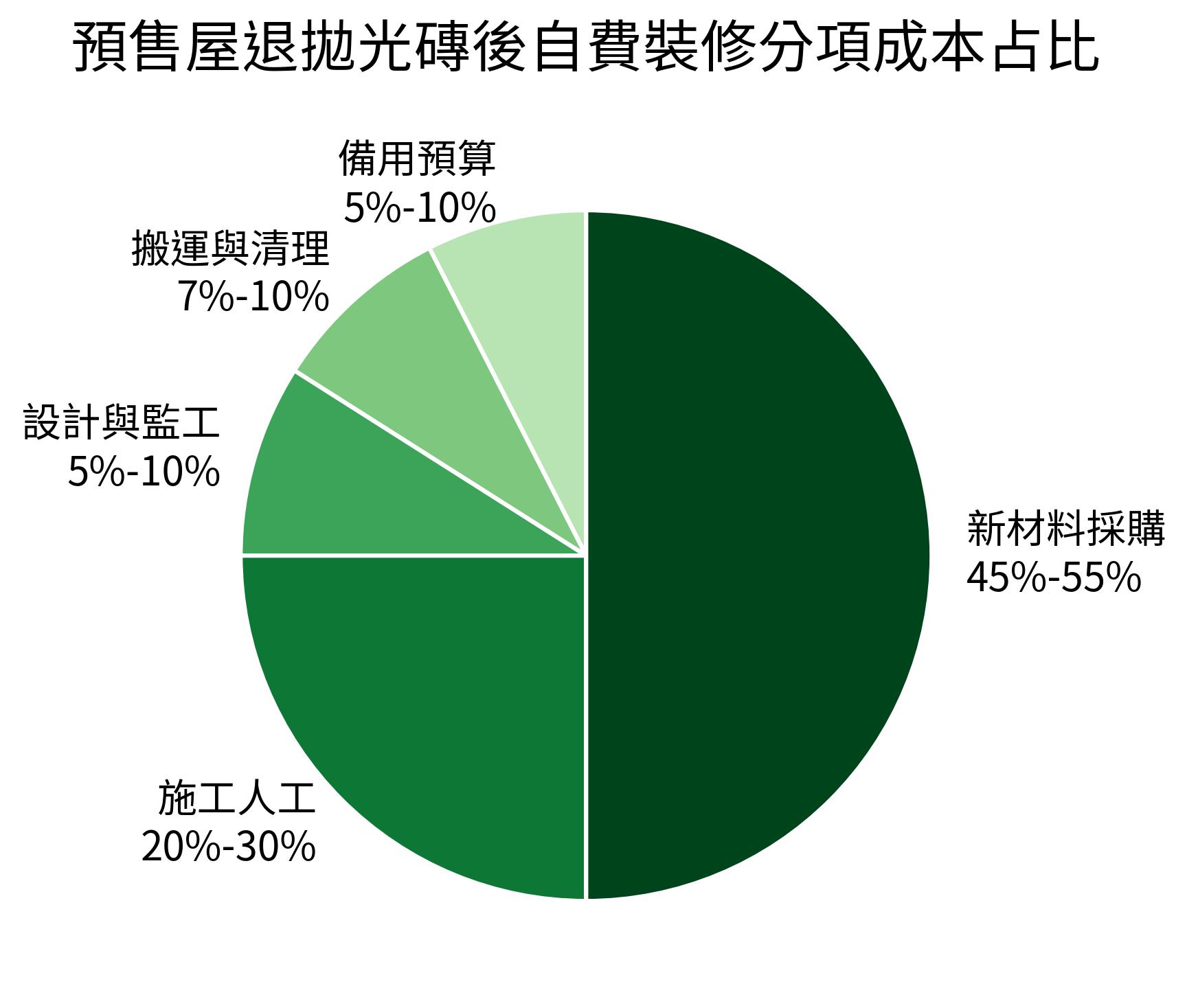 預售屋退拋光磚後自費裝修分項成本占比