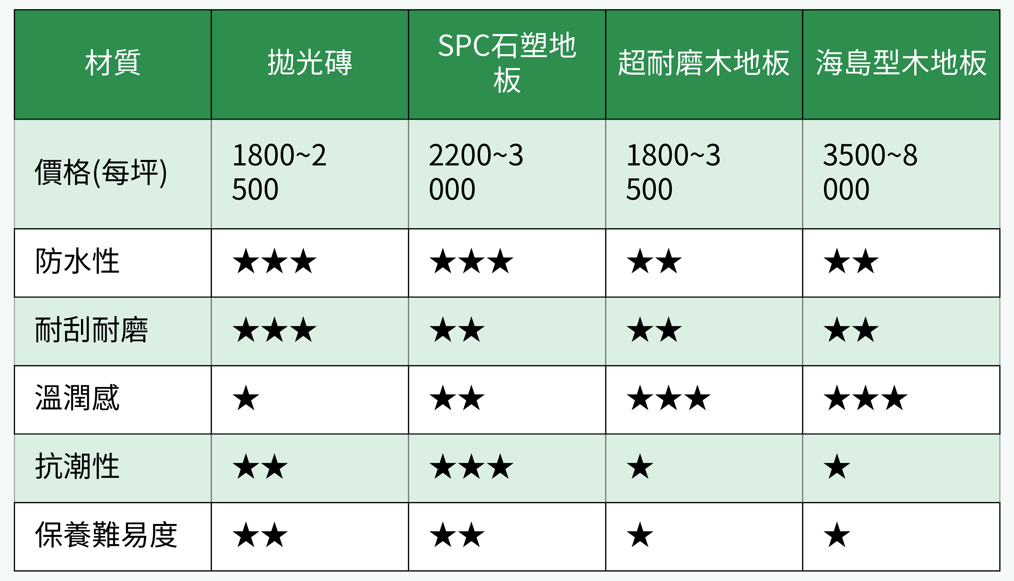 不同地坪材料對比表格