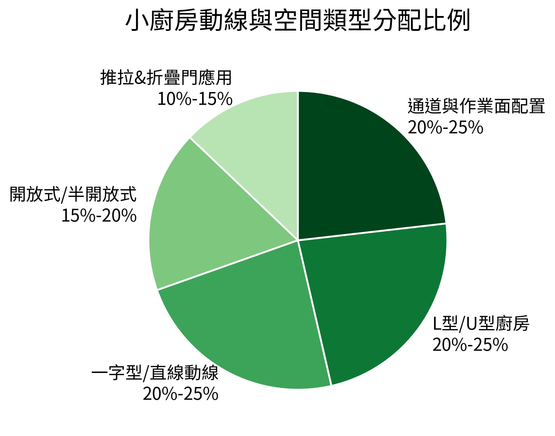 小廚房動線與空間類型分配比例