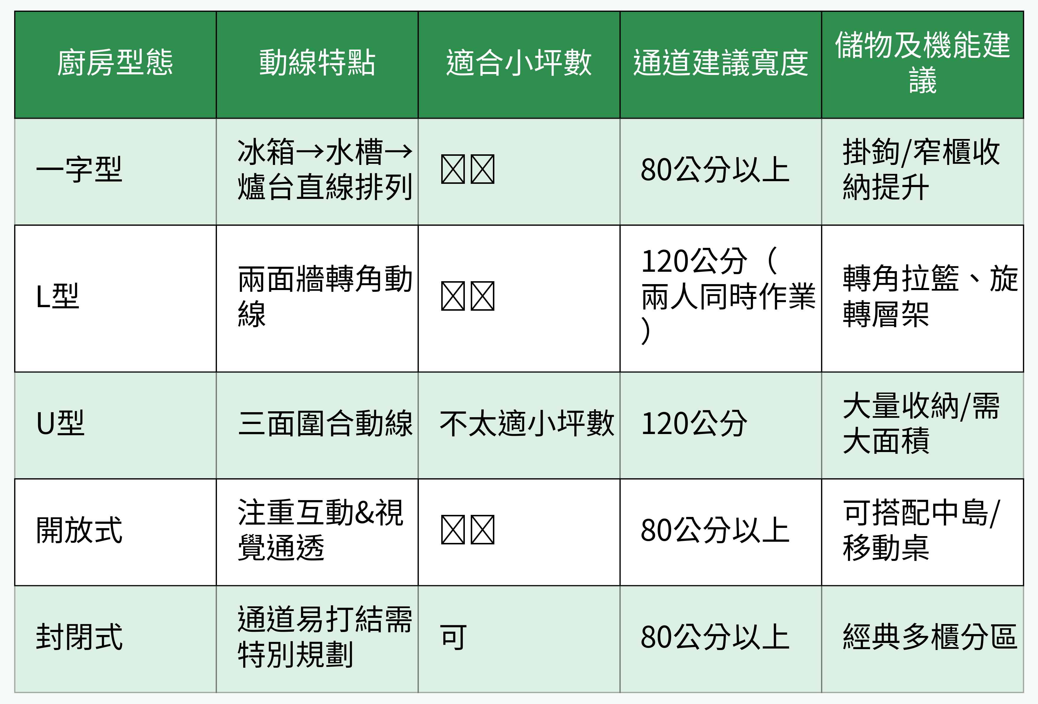 小廚房動線型態對比表