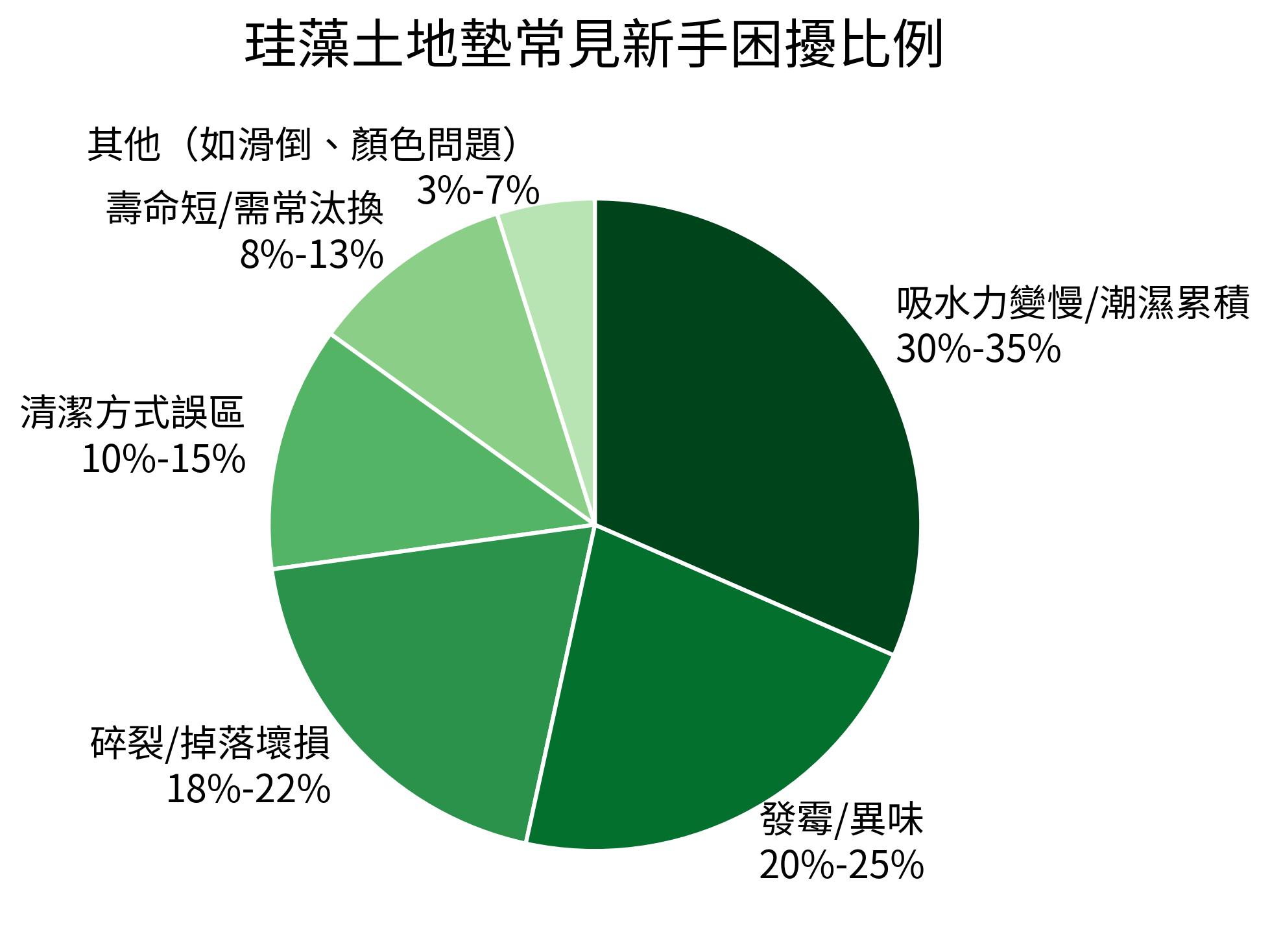 珪藻土地墊常見新手困擾比例
