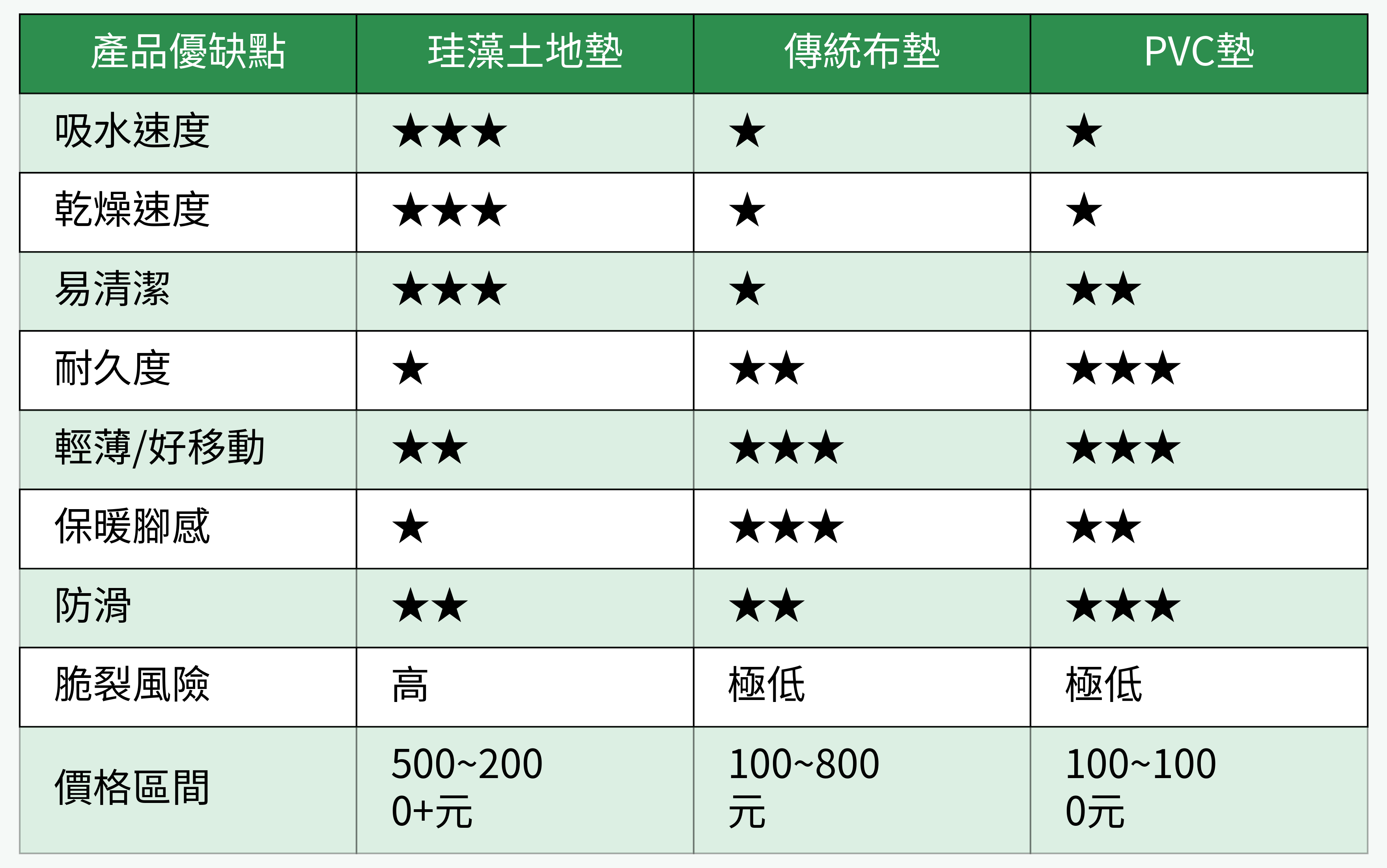 產品優缺點比較（珪藻土地墊、傳統布墊、PVC墊）