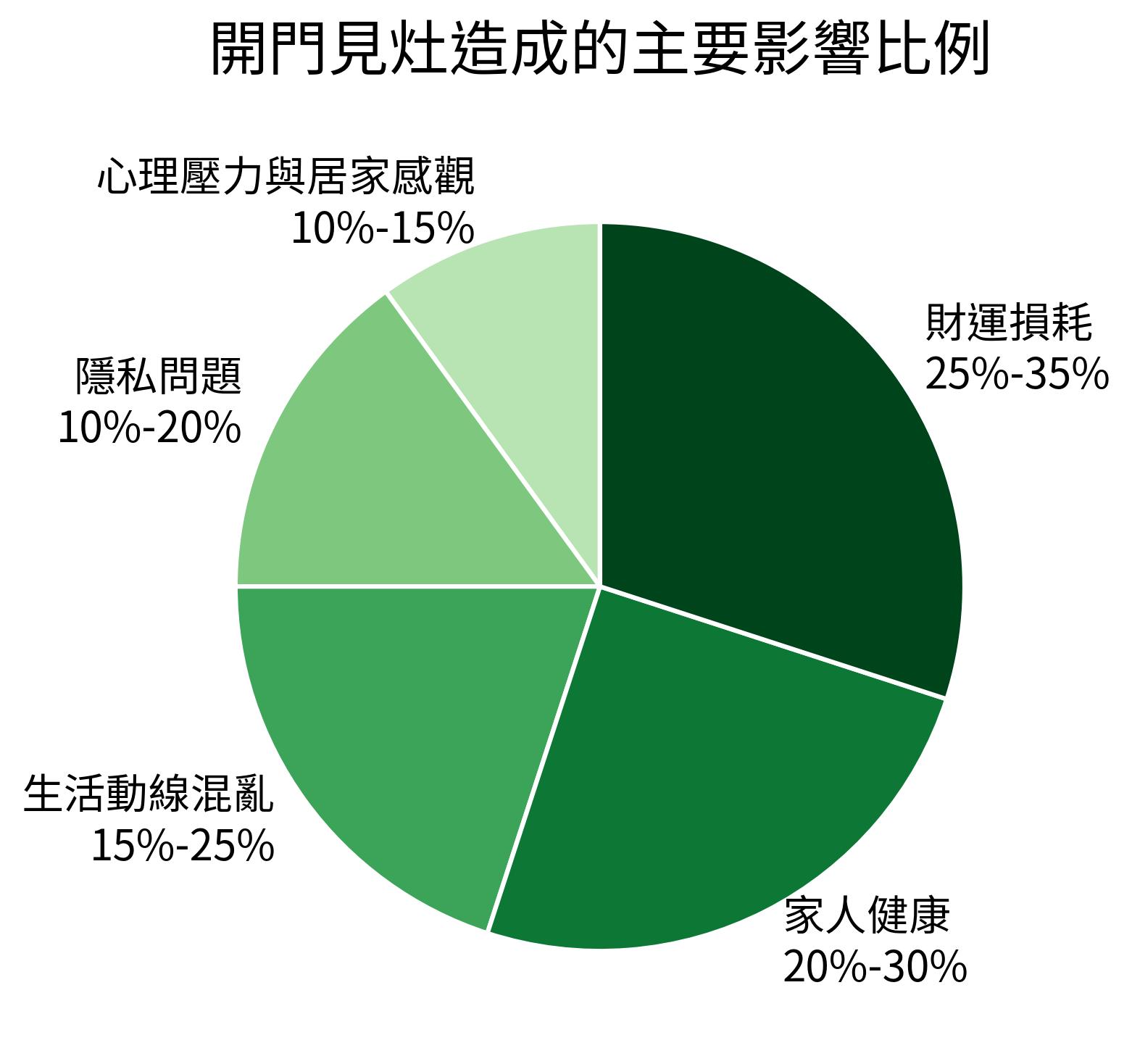 開門見灶造成的主要影響比例