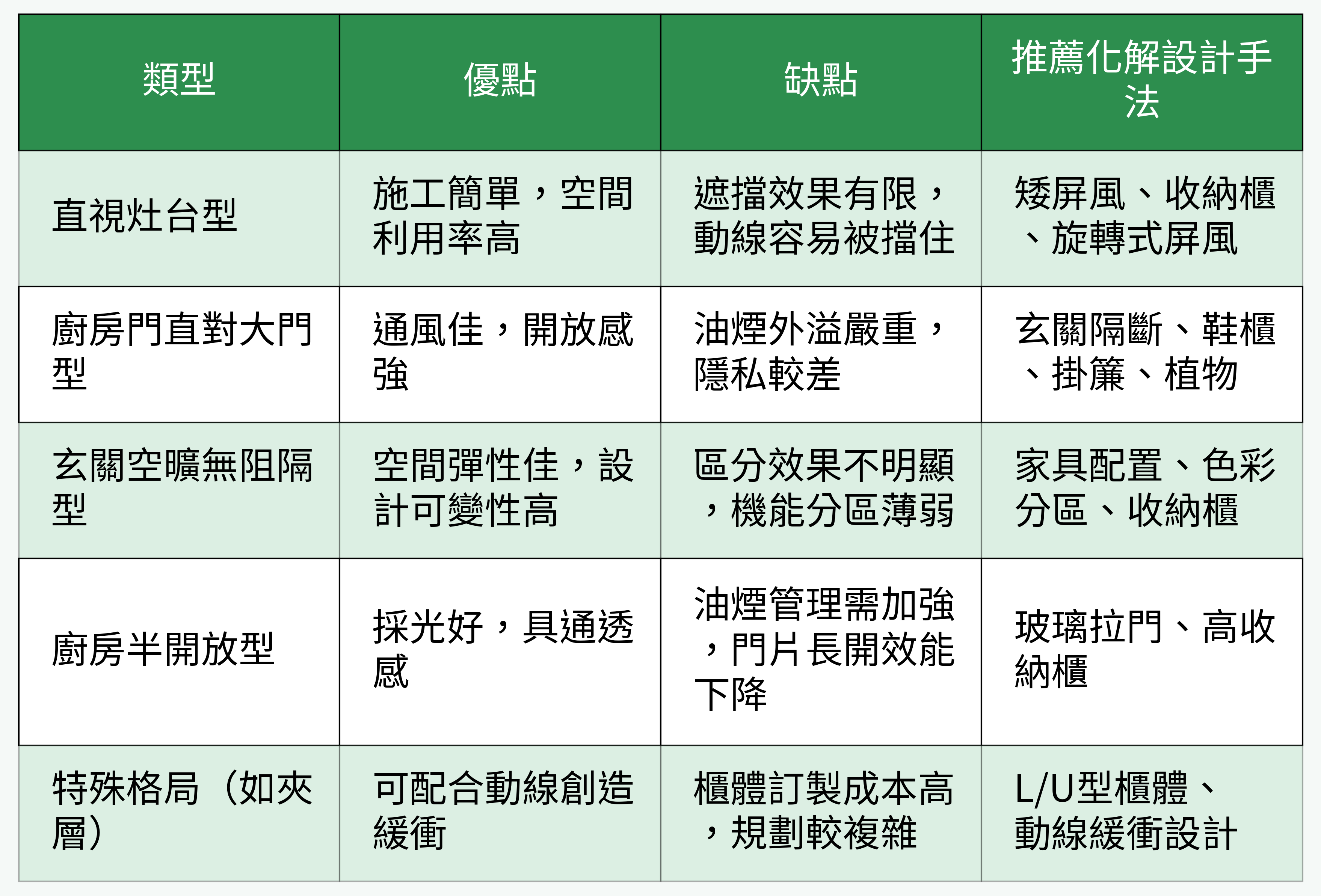常見開門見灶格局優劣&化解對比表