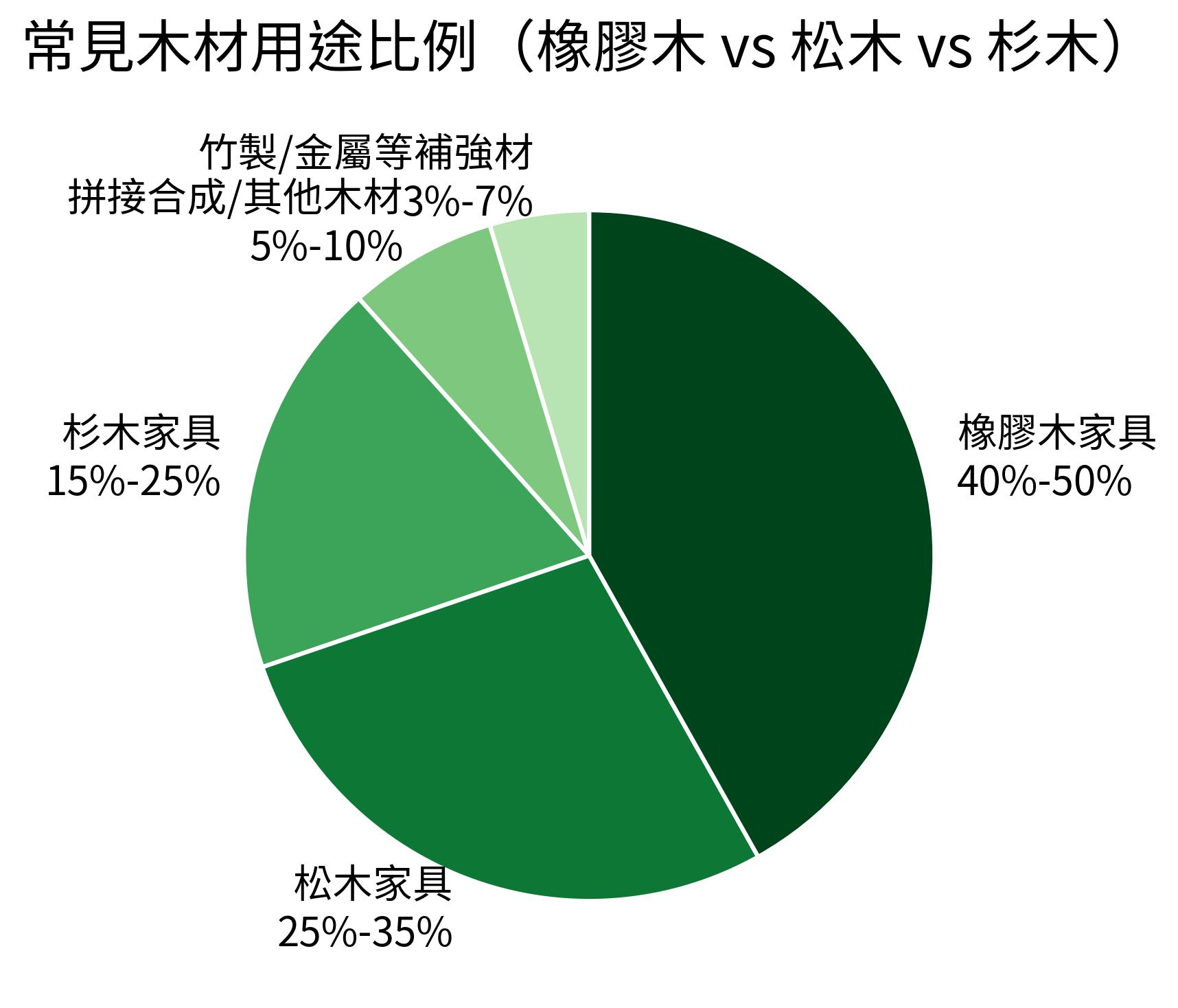 常見木材用途比例（橡膠木 vs 松木 vs 杉木）