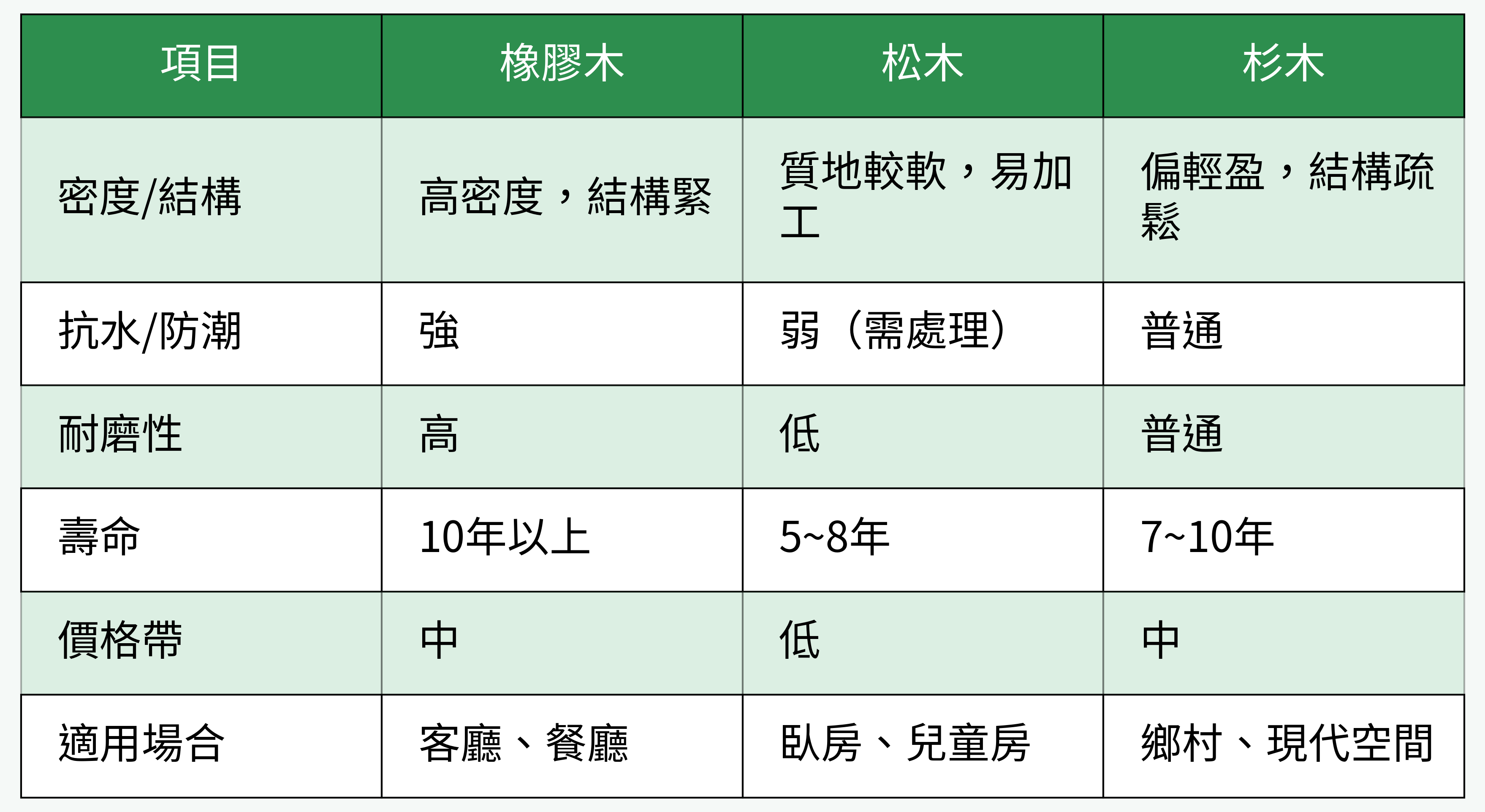 橡膠木 vs 松木 vs 杉木 核心對比表格