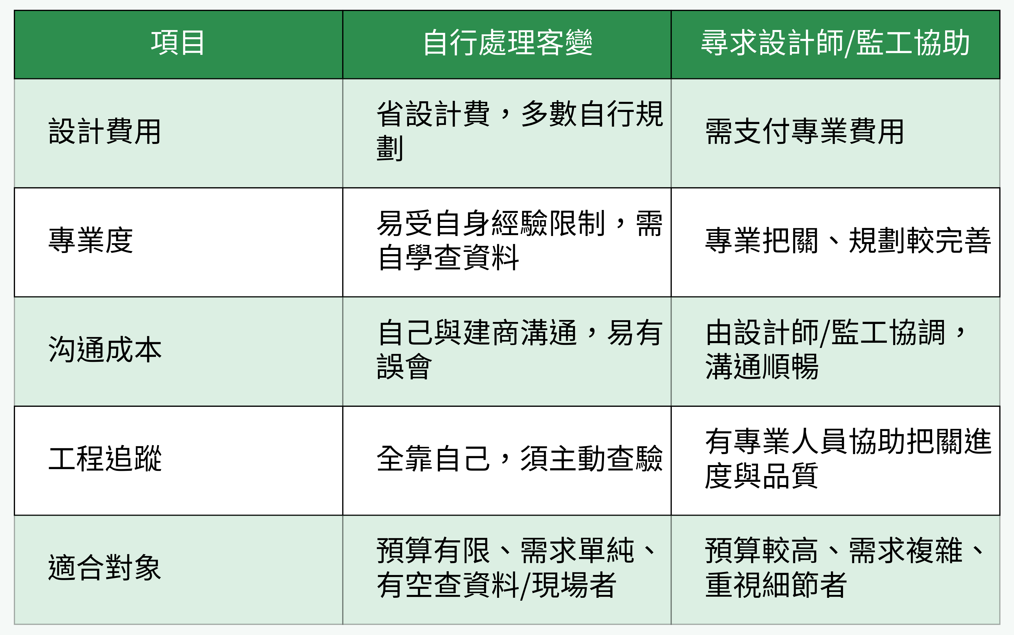 自行處理客變與設計師協助比較表