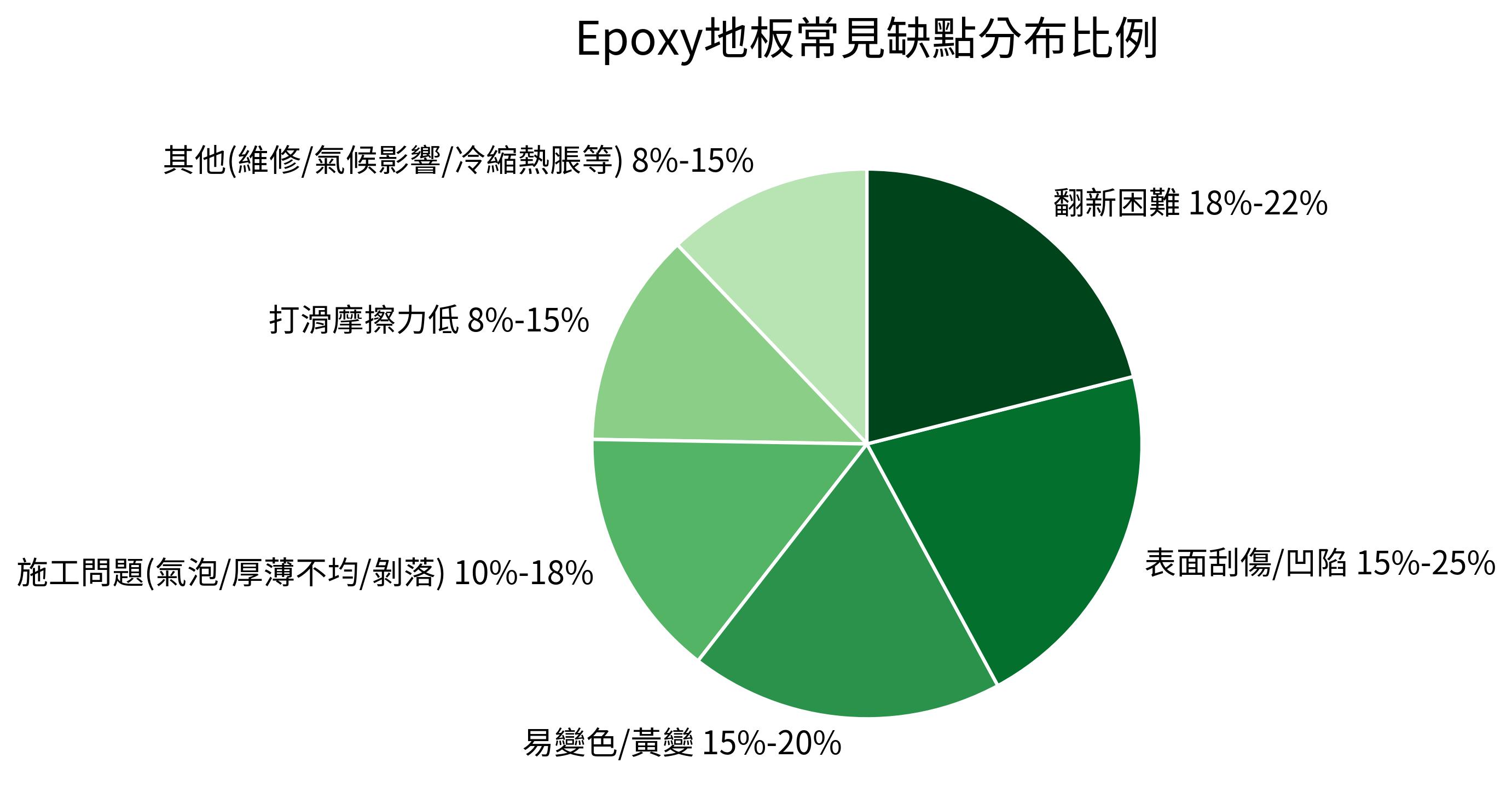 Epoxy地板常見缺點分布比例