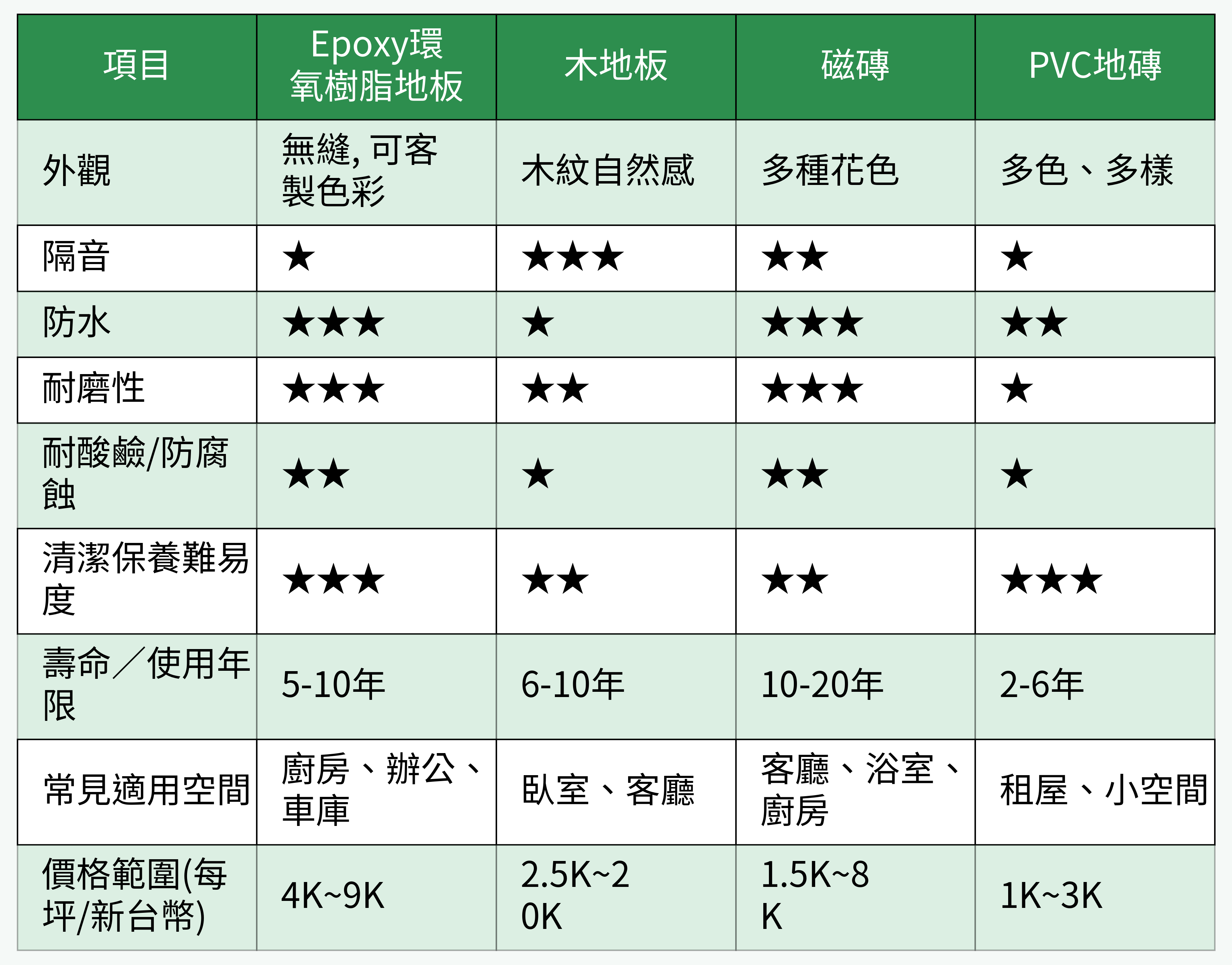 地板材質比較總覽