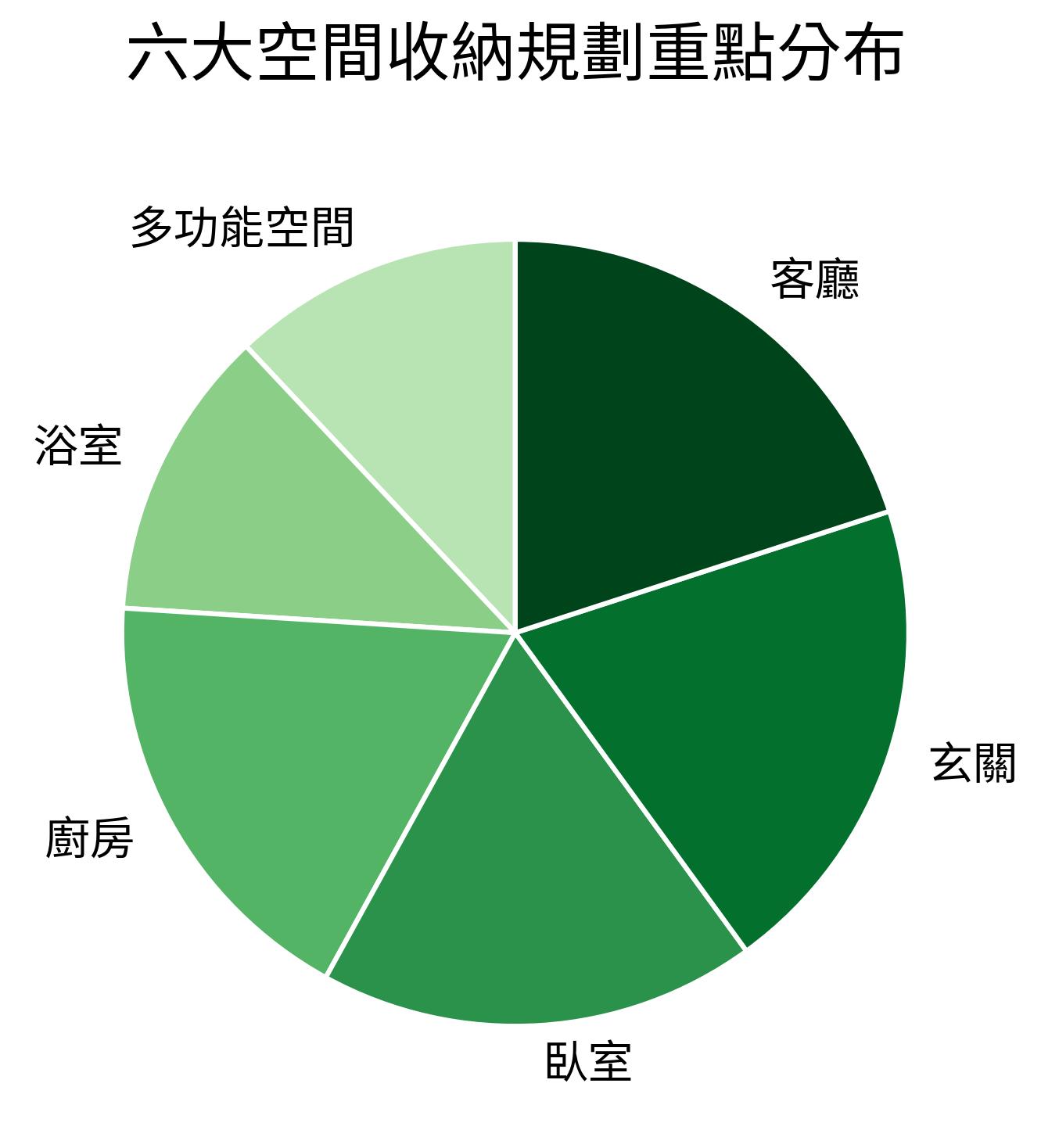 六大空間收納規劃重點分布