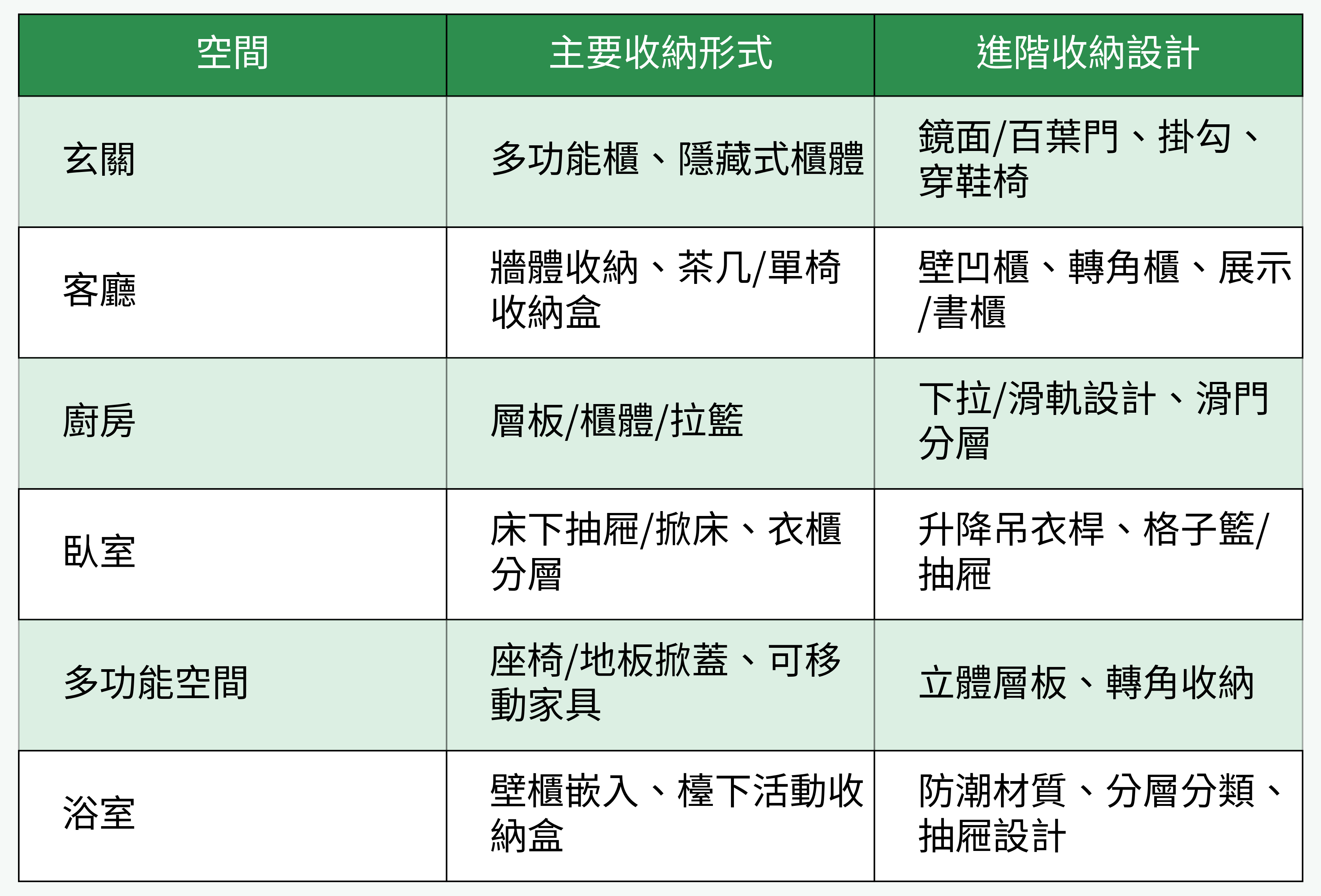 6大空間收納進階