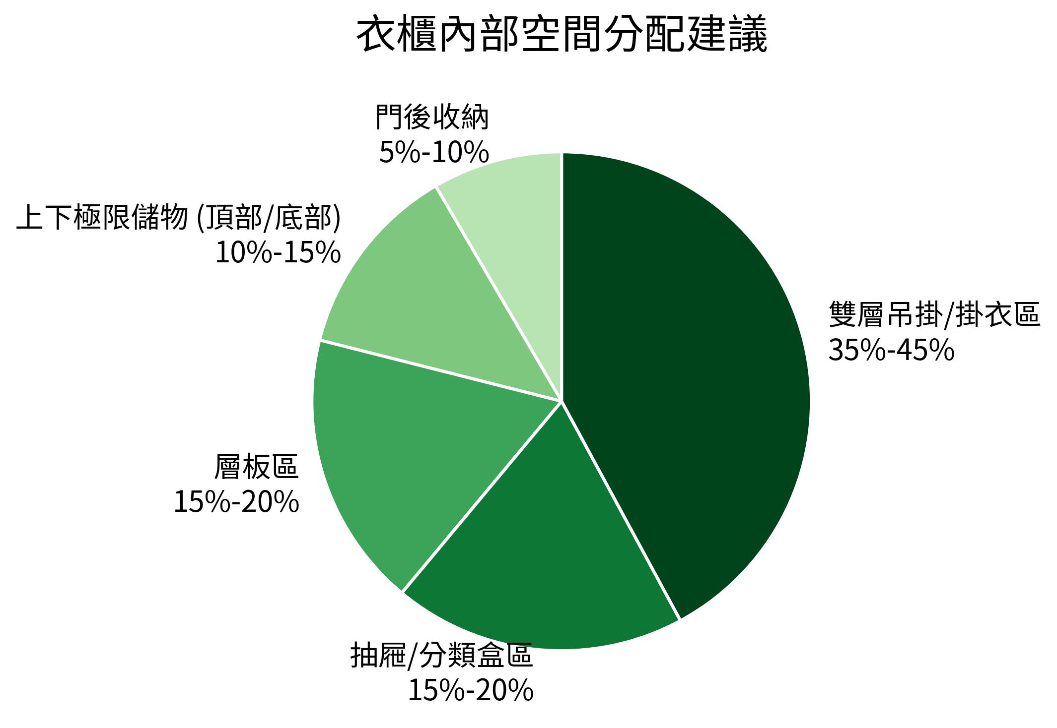 衣櫃內部空間分配建議