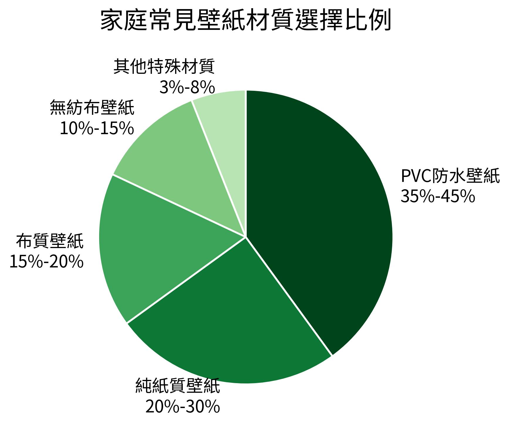 家庭常見壁紙材質選擇比例