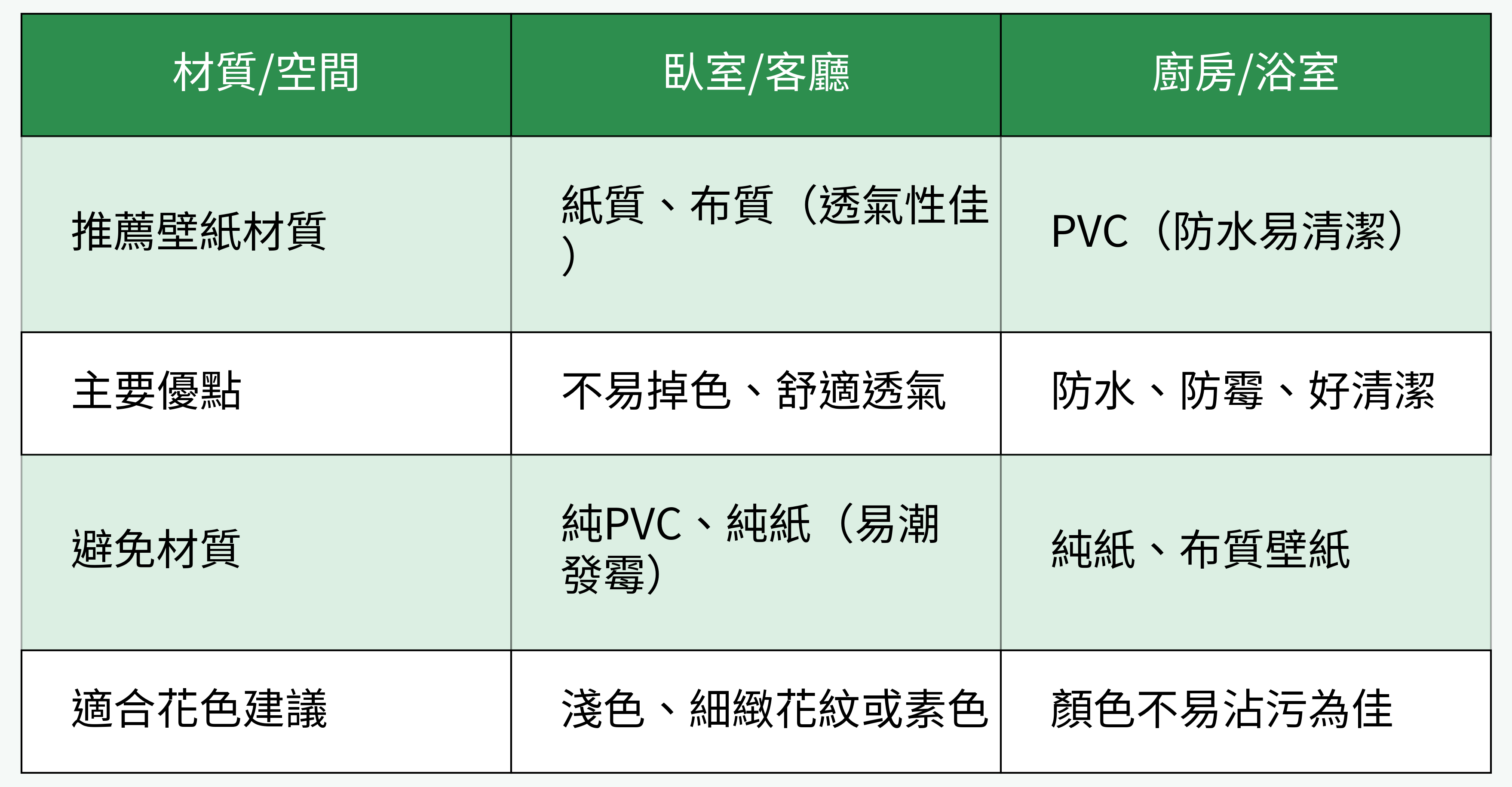 選擇壁紙材質與空間搭配表格