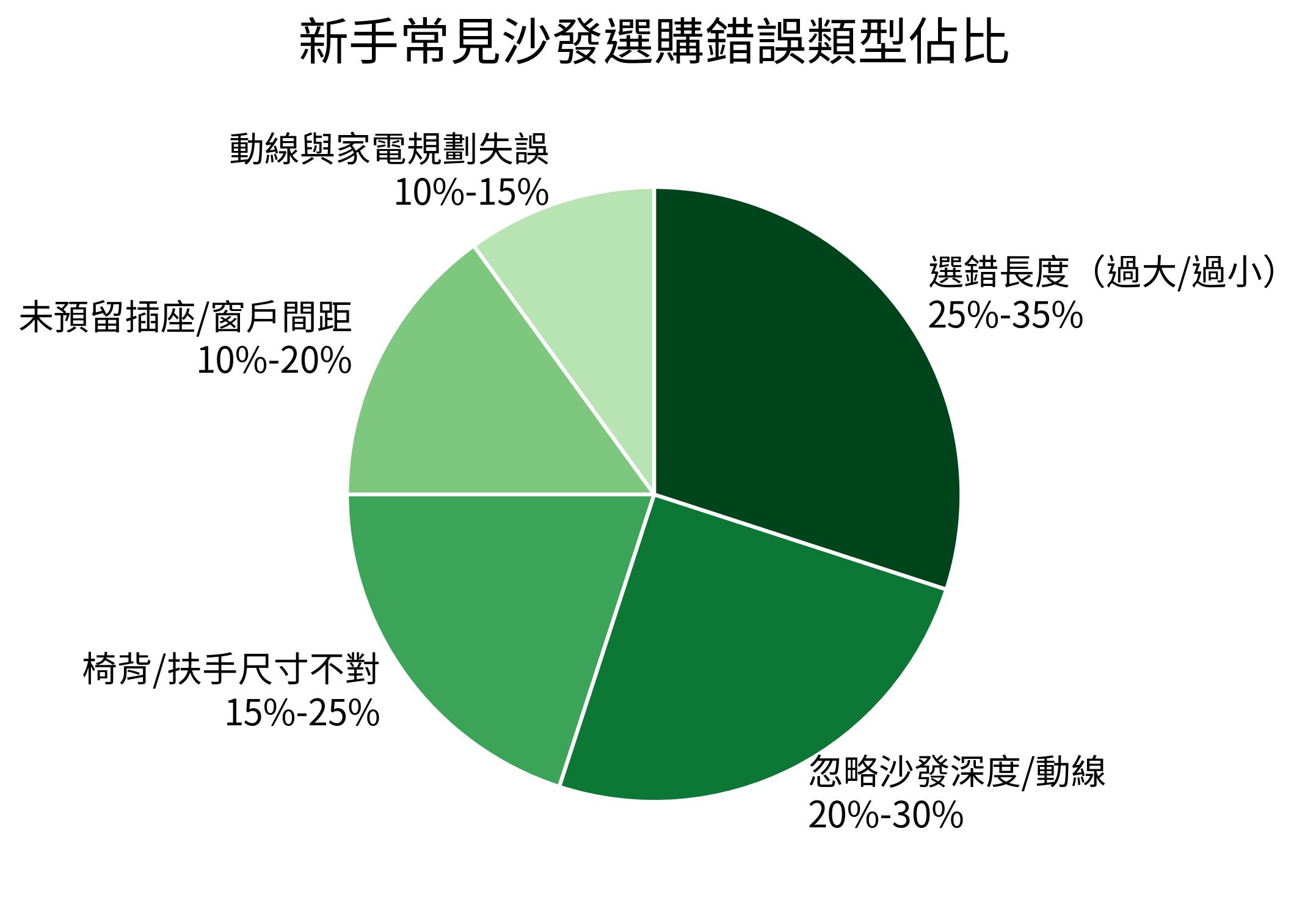 新手常見沙發選購錯誤類型佔比餅圖